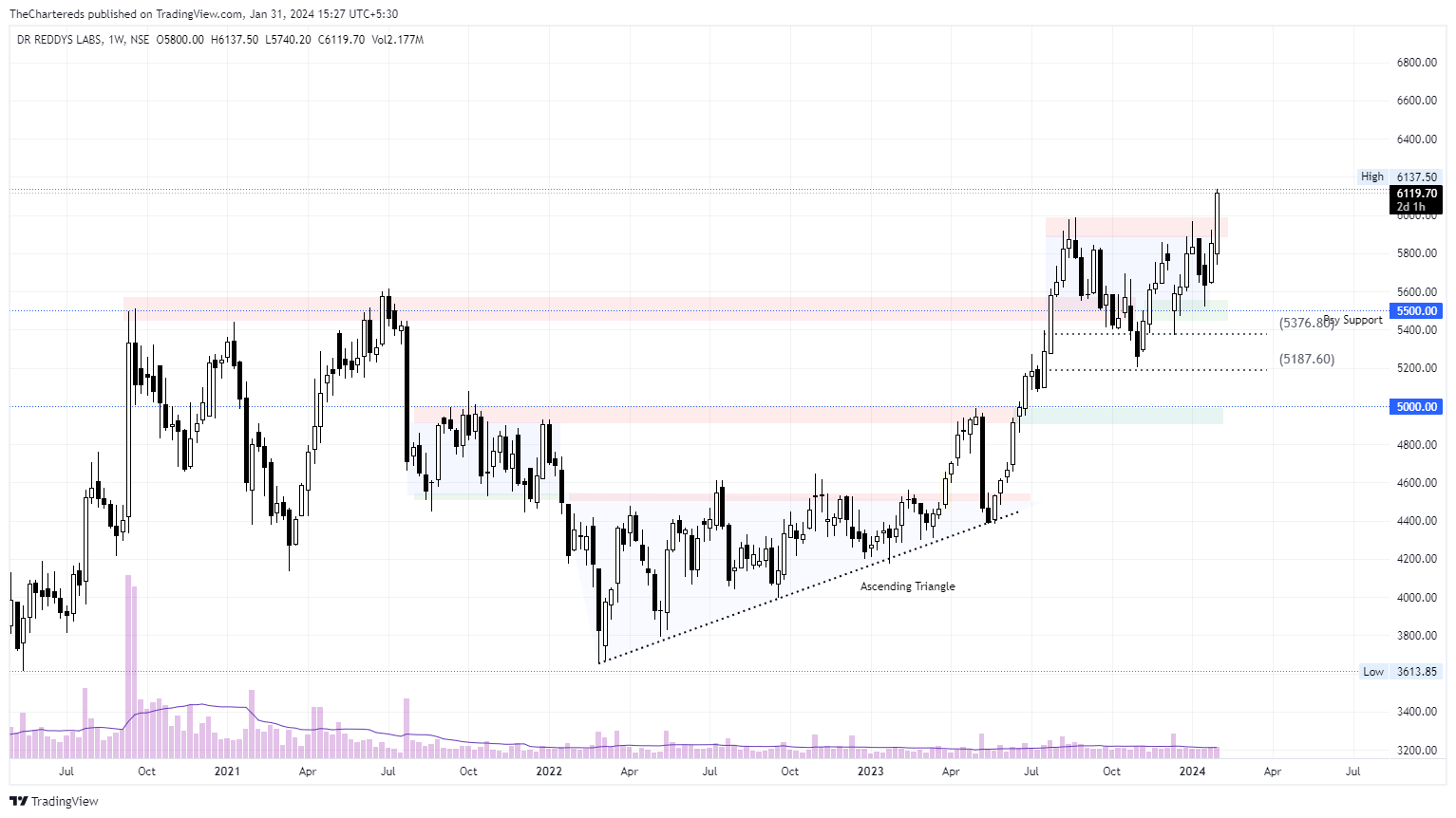 NSE:DRREDDY Chart Image by TheChartereds