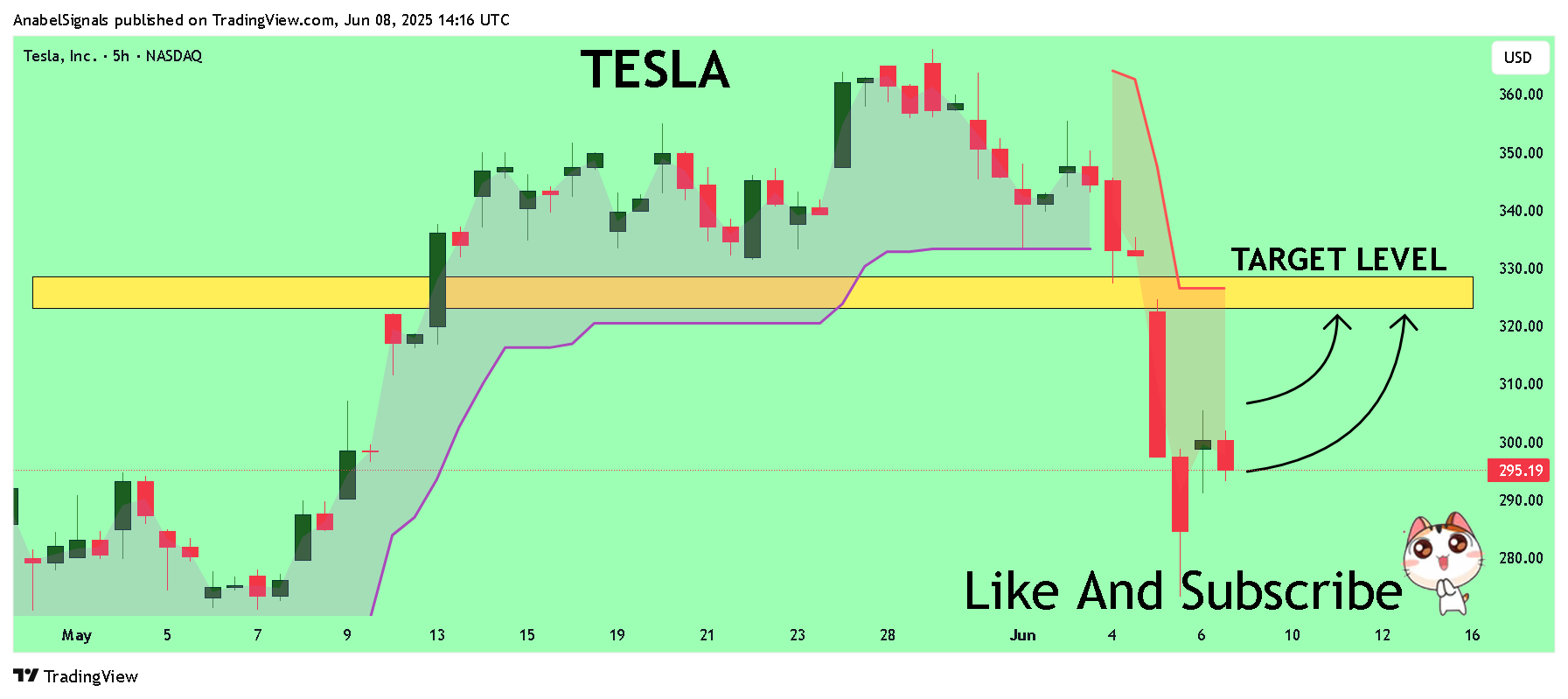 BATS:TSLA Chart Image by AnabelSignals