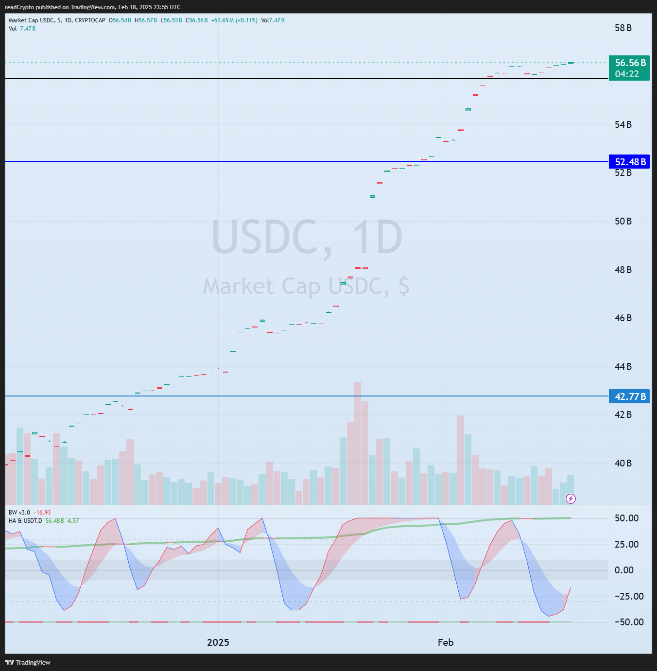 CRYPTOCAP:USDC Chart Image by readCrypto