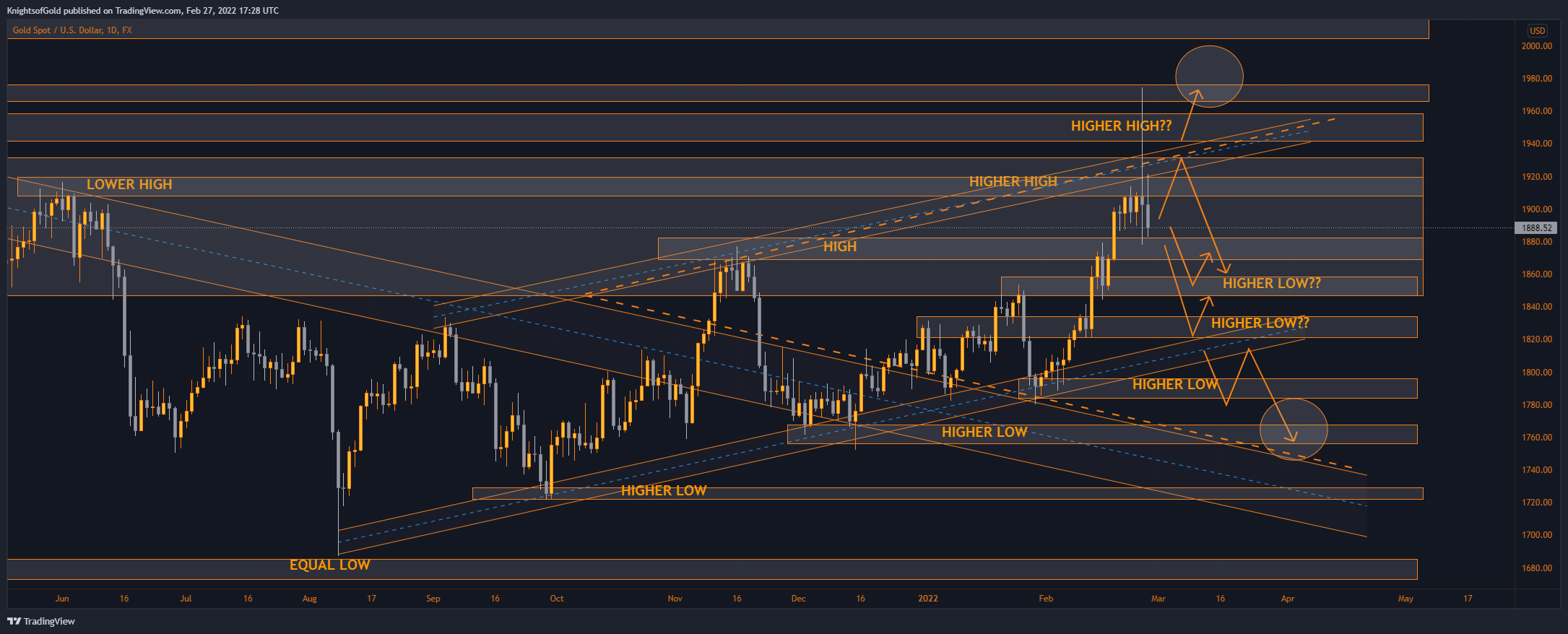 FX:XAUUSD Chart Image by KnightsofGold