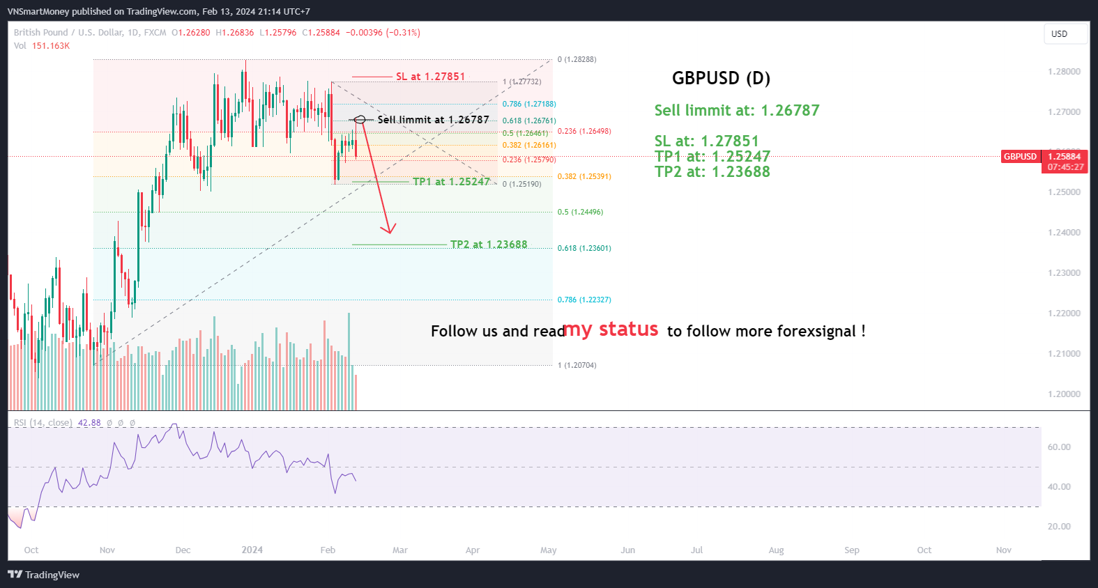 FX:GBPUSD Chart Image by VNSmartMoney