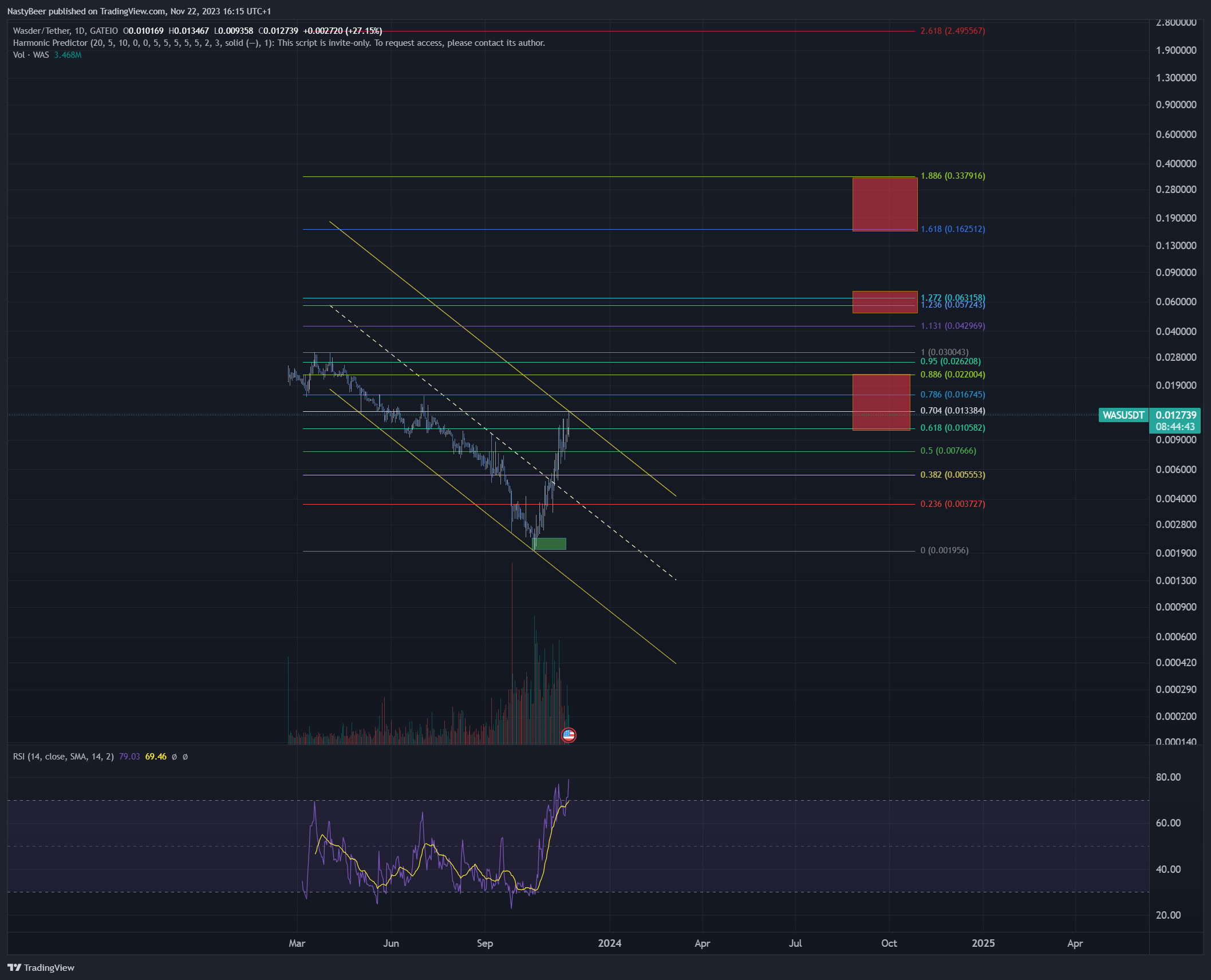 GATEIO:WASUSDT Chart Image by NastyBeer