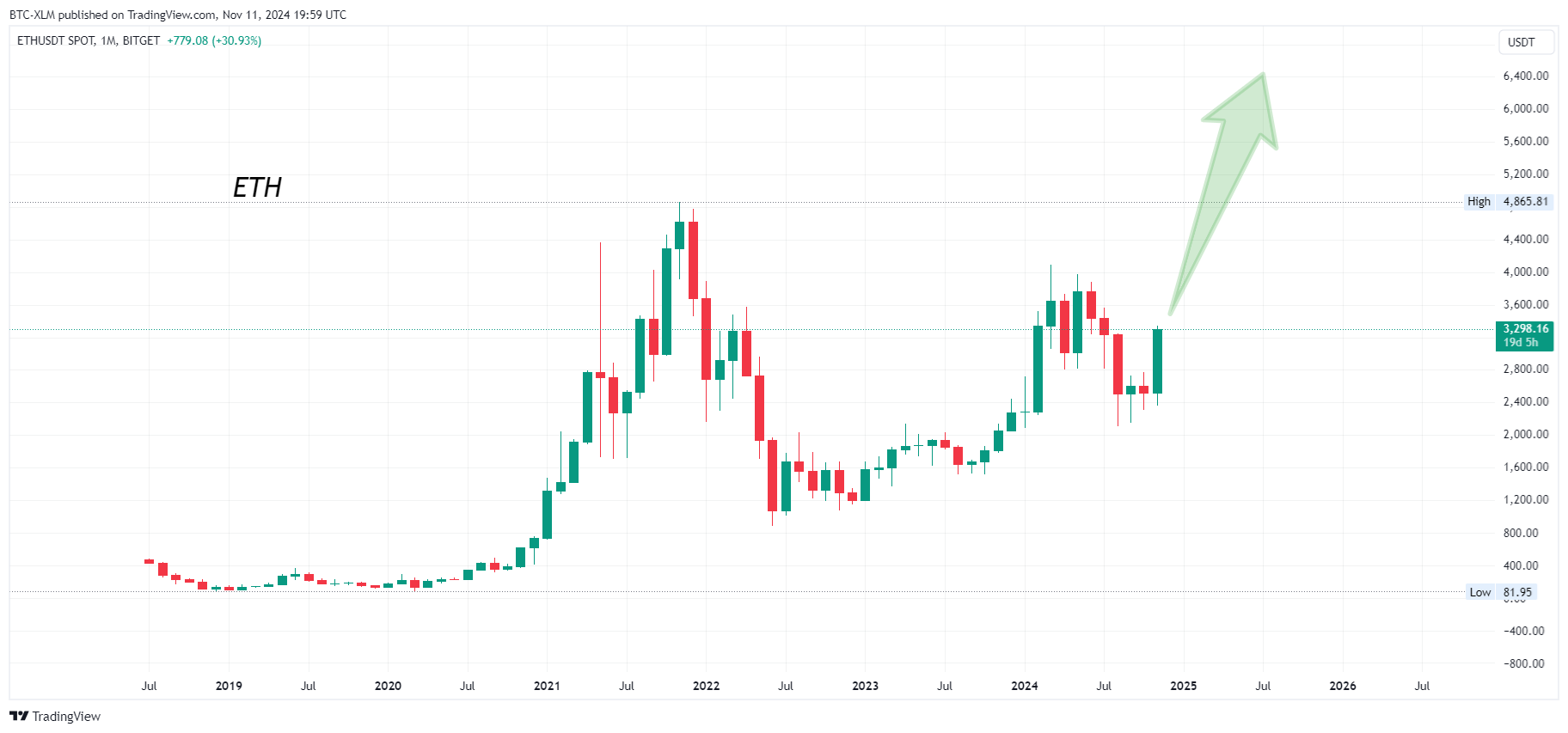 BITGET:ETHUSDT Chart Image by BTC-XLM