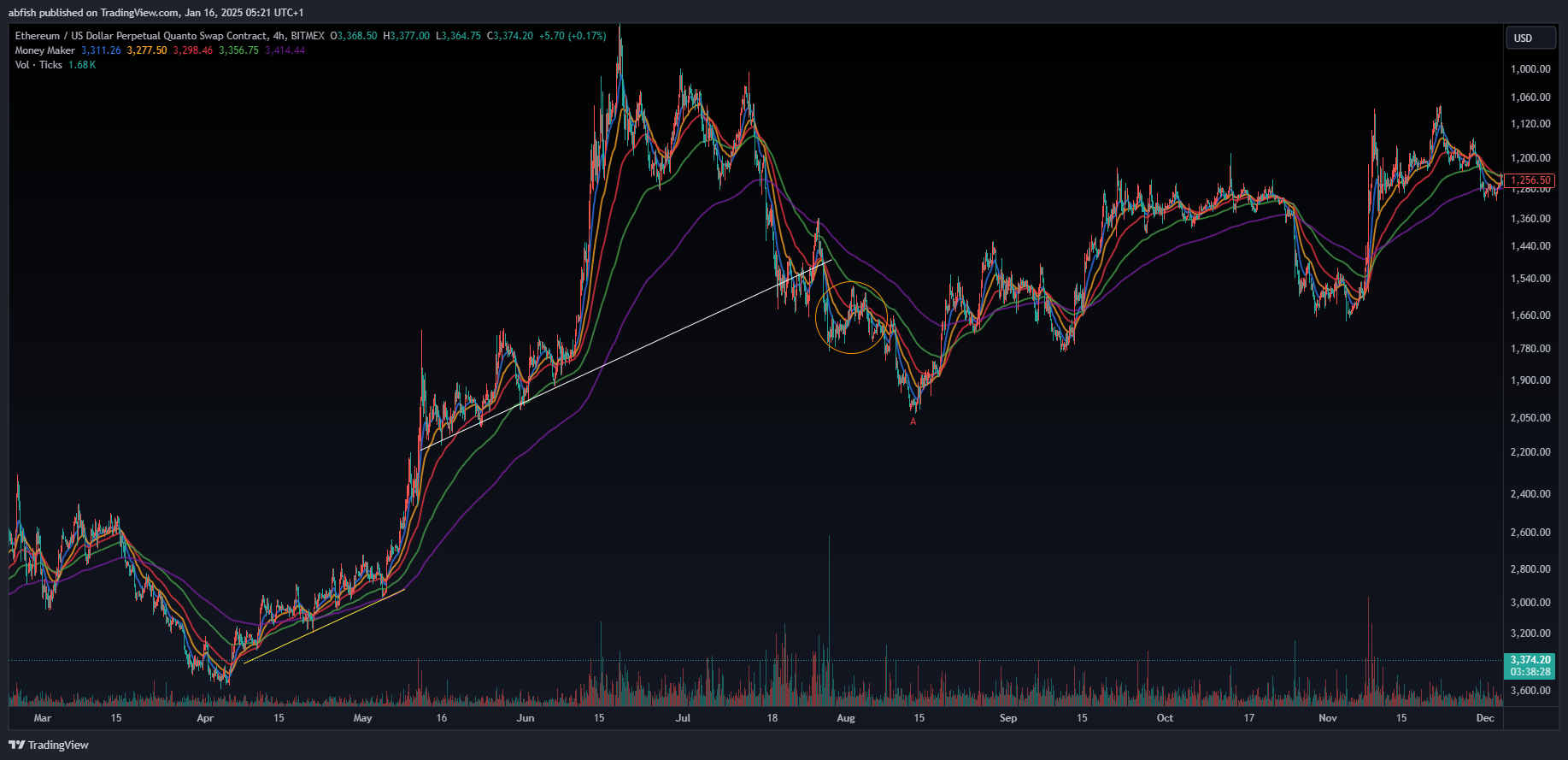 BITMEX:ETHUSD.P Chart Image by abfish