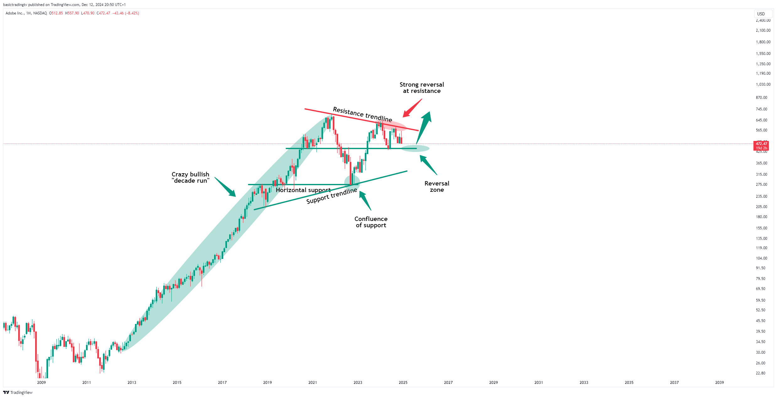 BATS:ADBE Chart Image by basictradingtv