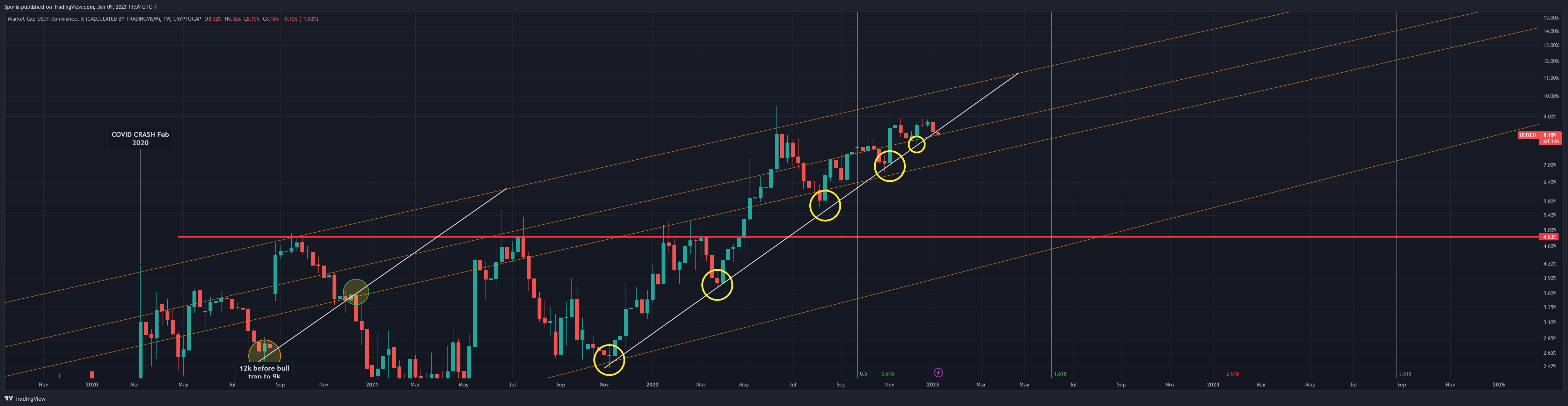 CRYPTOCAP:USDT.D Chart Image by Sporia