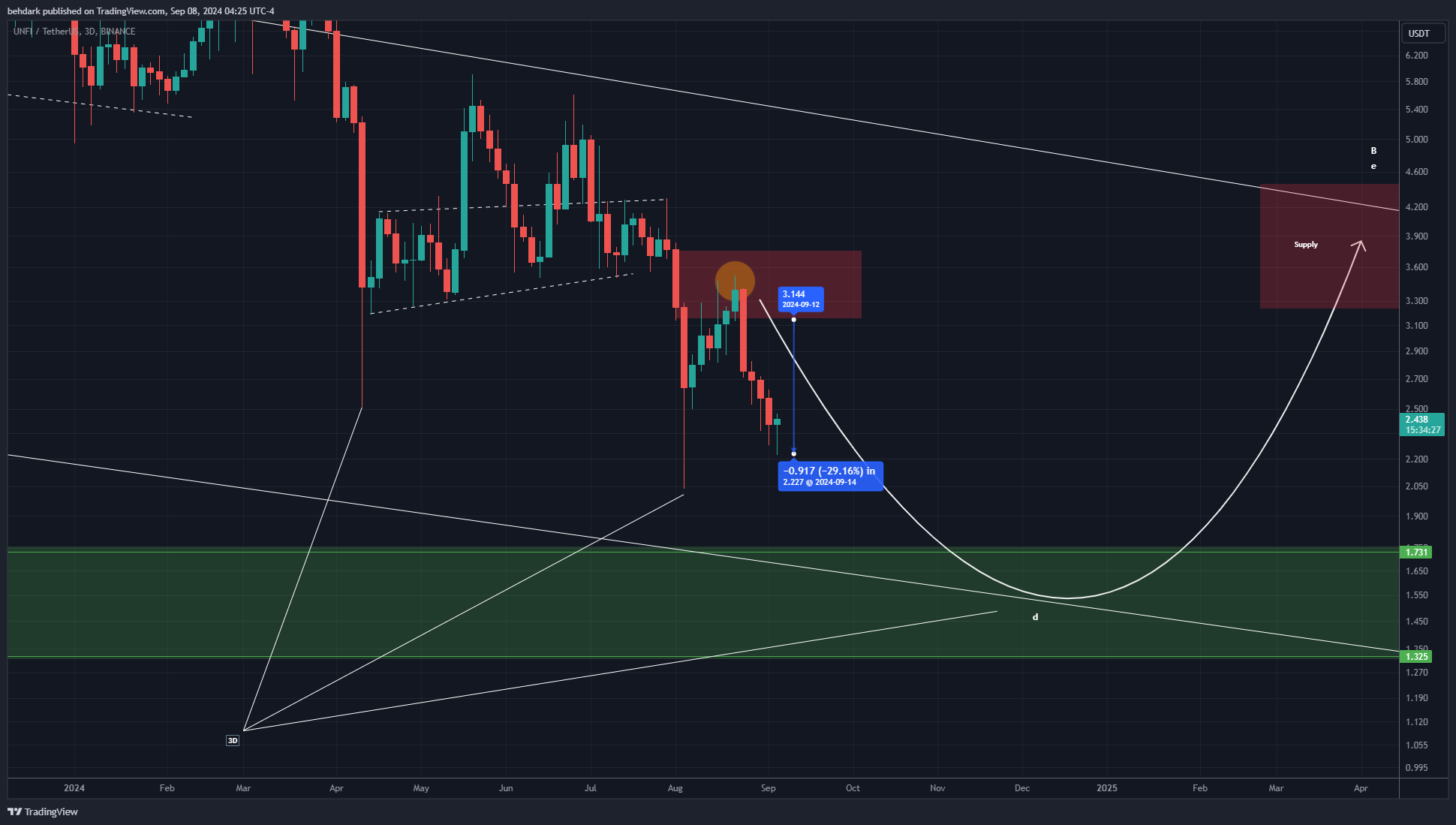 BINANCE:UNFIUSDT Chart Image by behdark