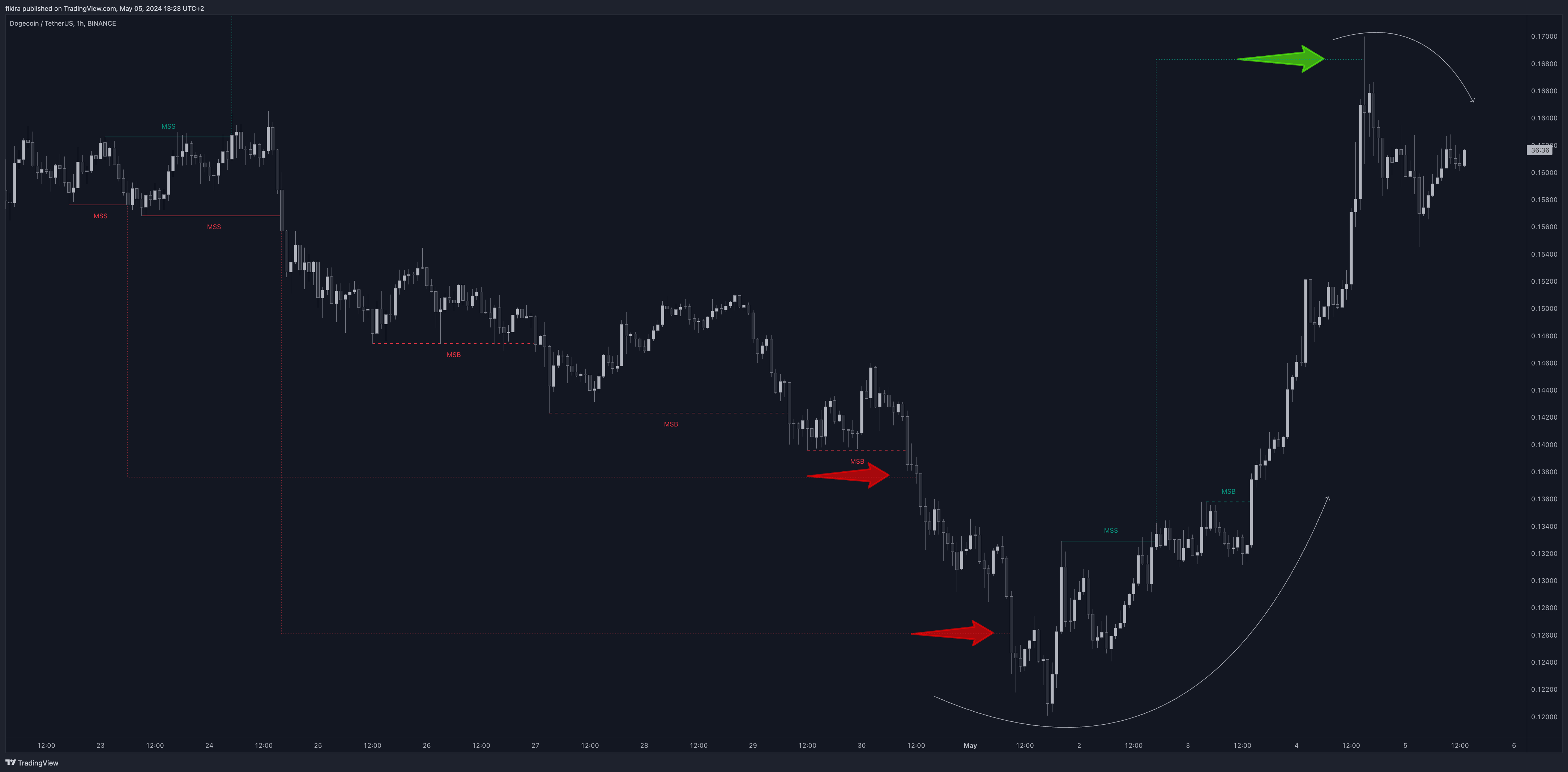 BINANCE:DOGEUSDT Chart Image by fikira