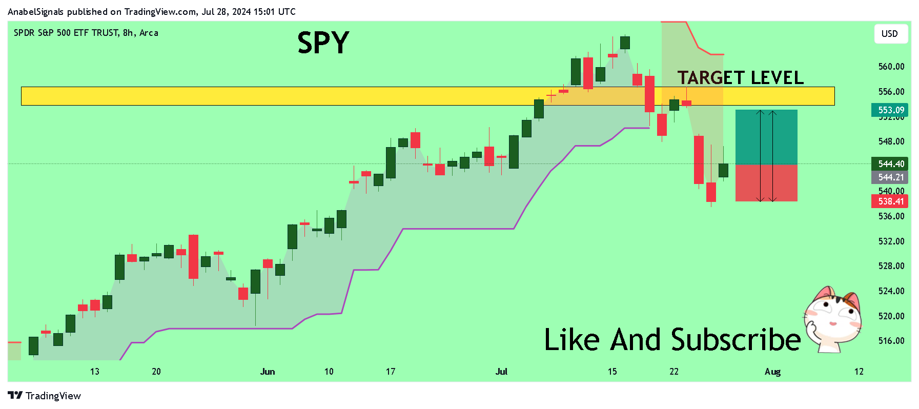 BATS:SPY Chart Image by AnabelSignals