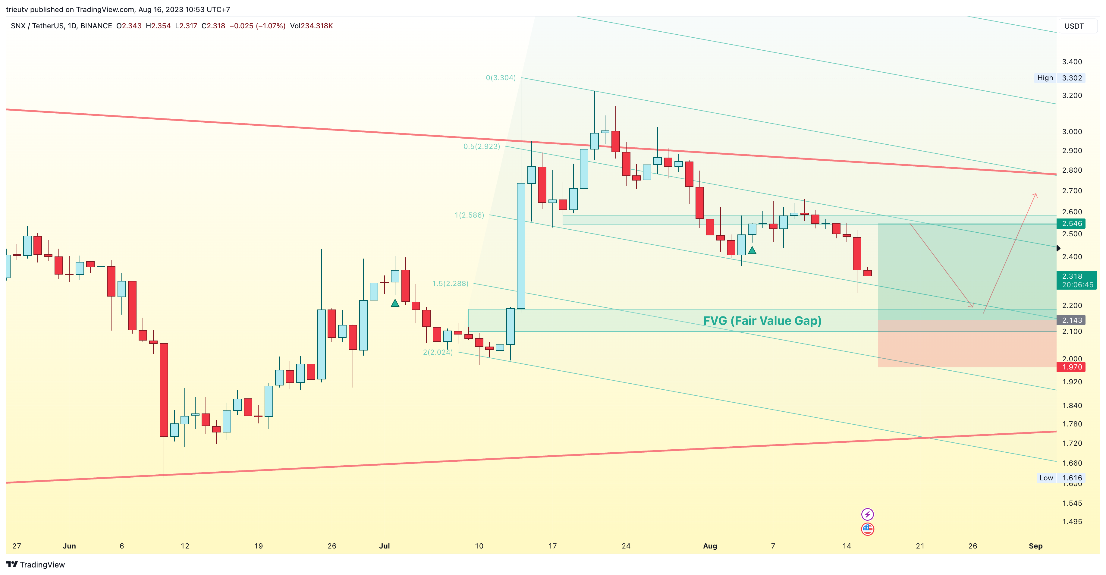 BINANCE:SNXUSDT Chart Image by trieutv