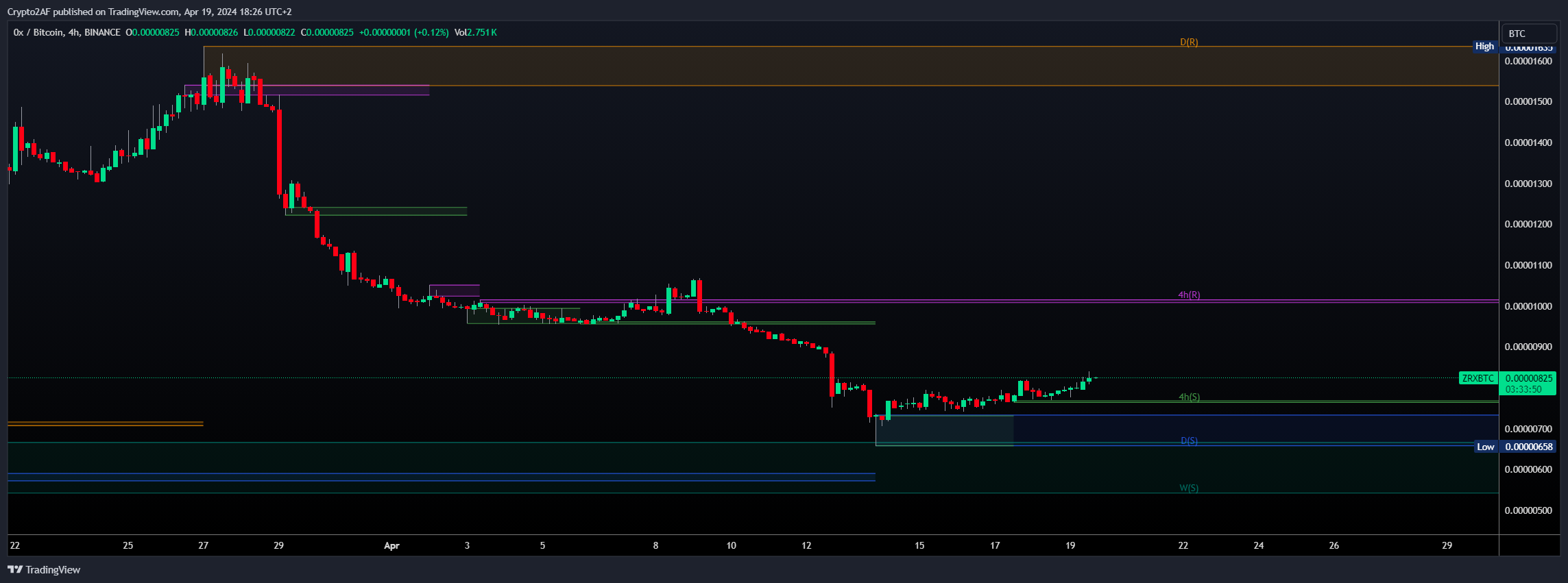 BINANCE:ZRXBTC Chart Image by Crypto2AF