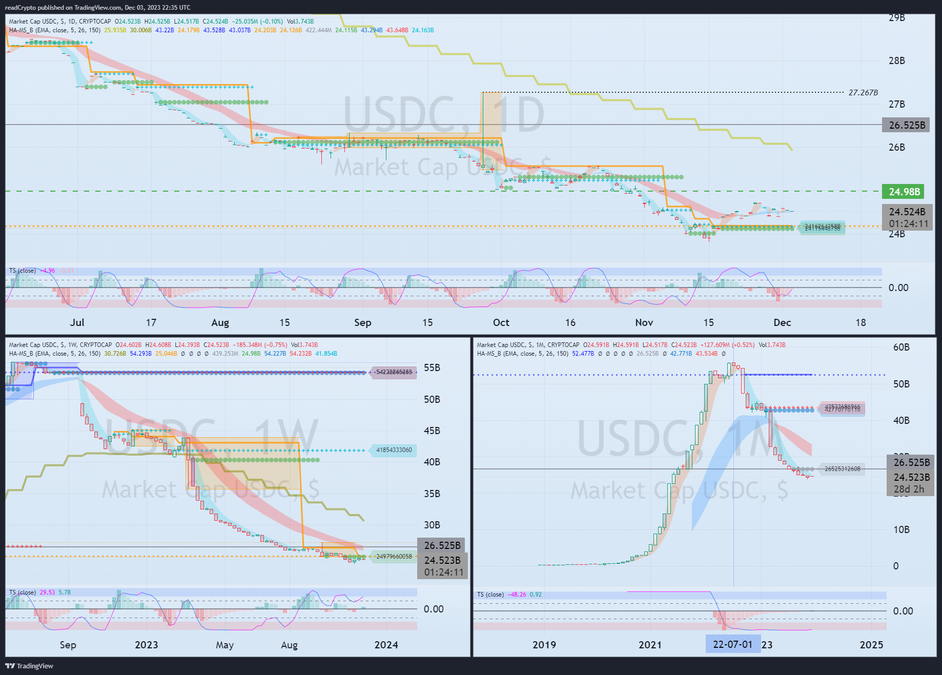 CRYPTOCAP:USDC Chart Image by readCrypto
