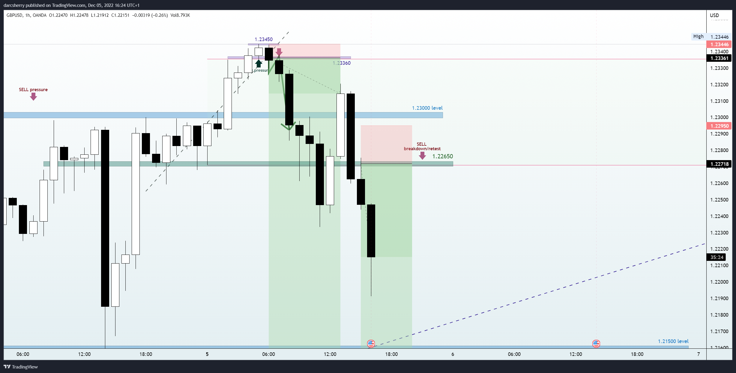 OANDA:GBPUSD Chart Image by darcsherry