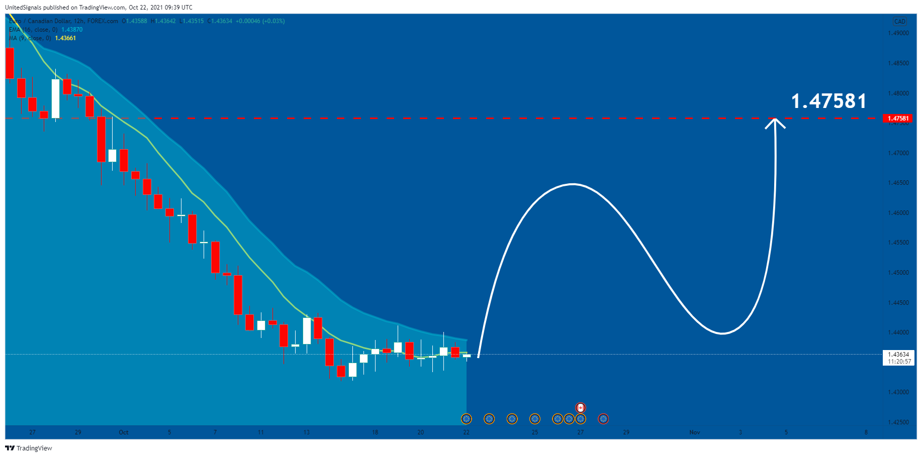 FOREXCOM:EURCAD Chart Image by UnitedSignals