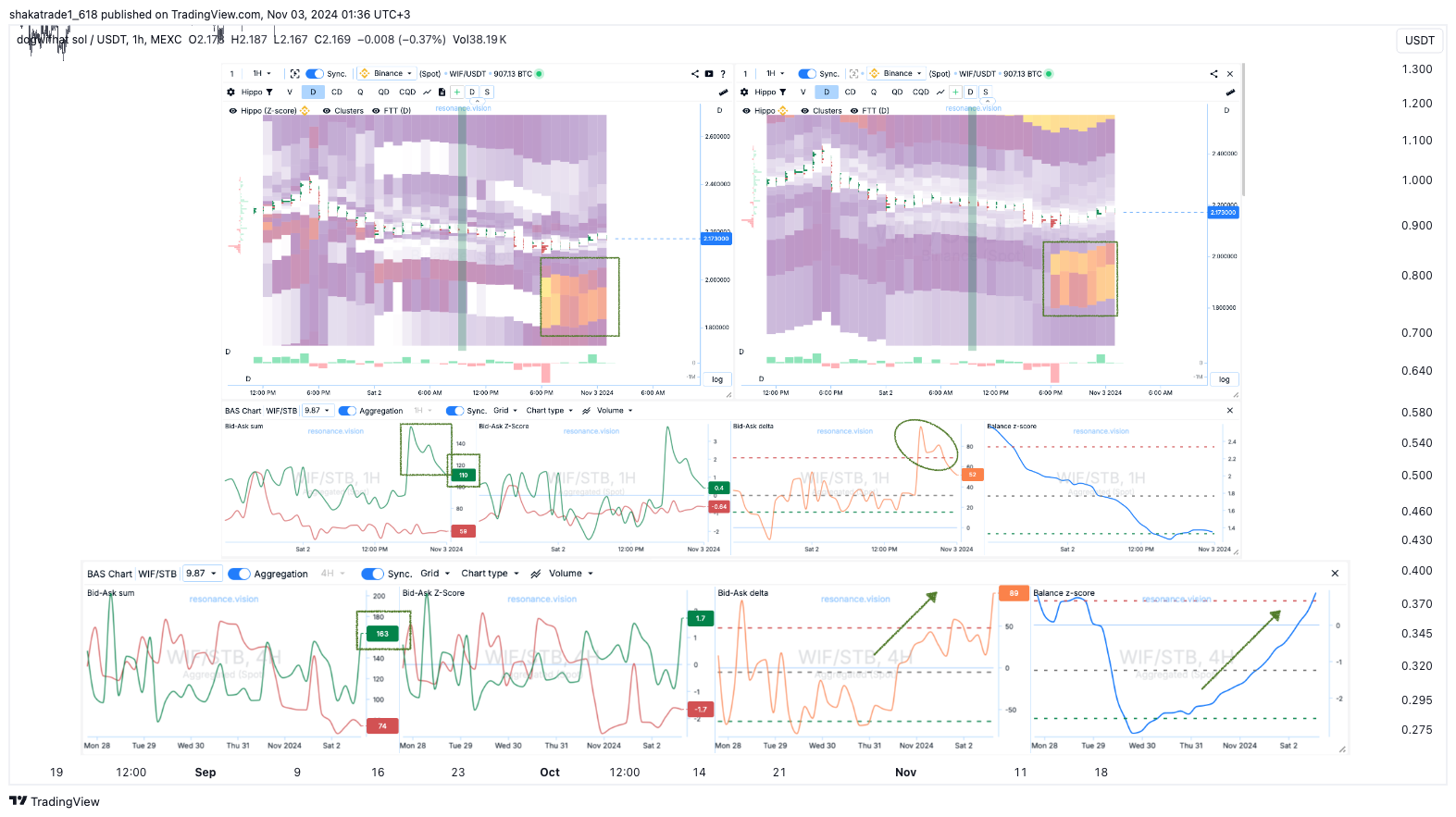 MEXC:WIFUSDT Chart Image by shakatrade1_618