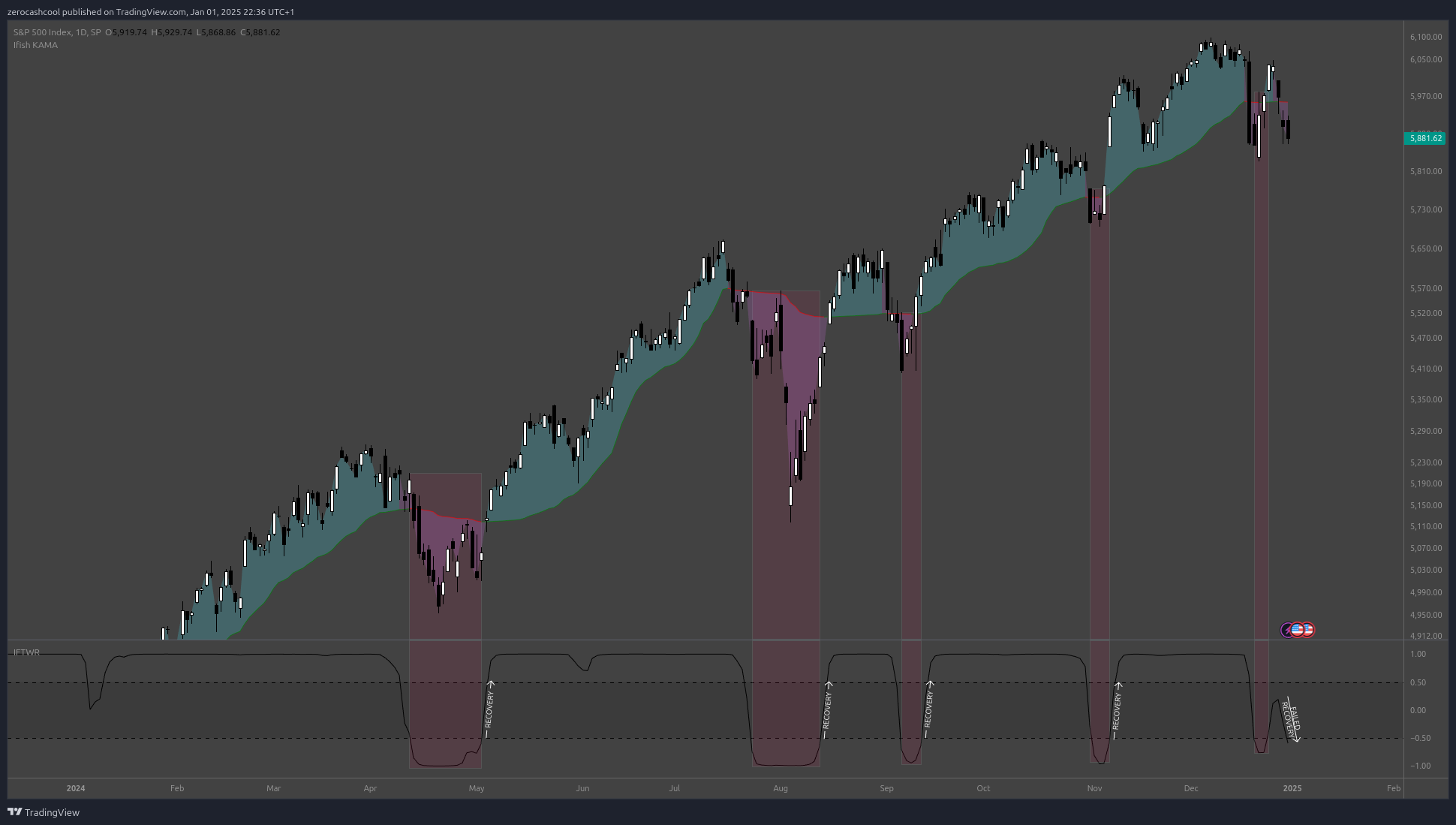 SP:SPX Chart Image by zerocashcool