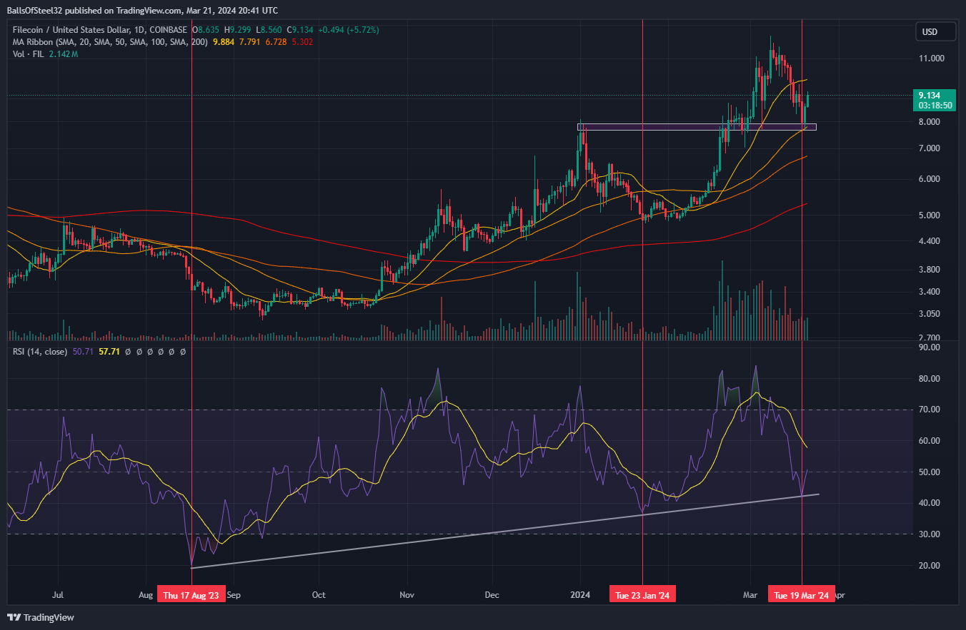 COINBASE:FILUSD Chart Image by BallsOfSteel32