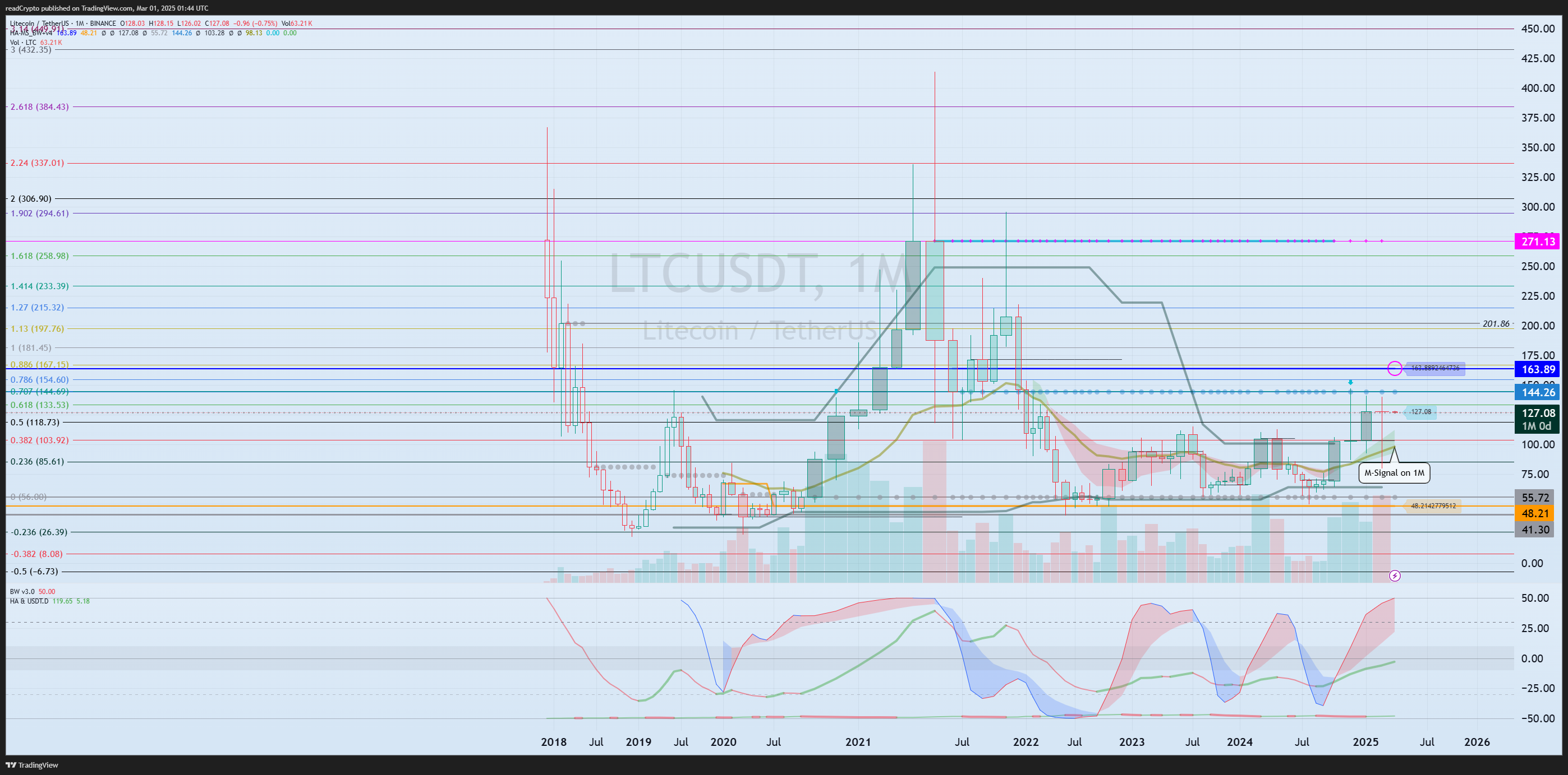 BINANCE:LTCUSDT Chart Image by readCrypto