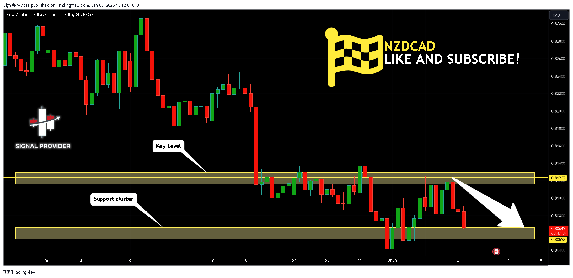 FX:NZDCAD Chart Image by SignalProvider