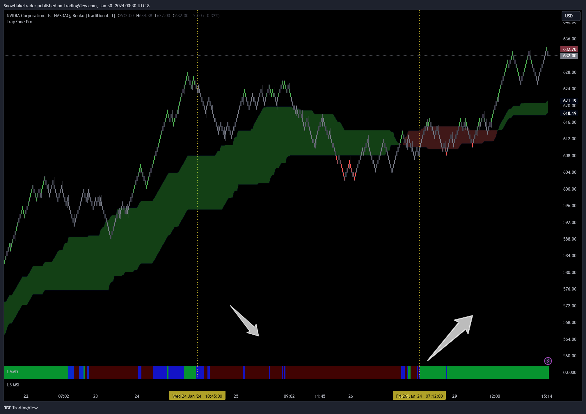 NASDAQ:NVDA Chart Image by SnowflakeTrader