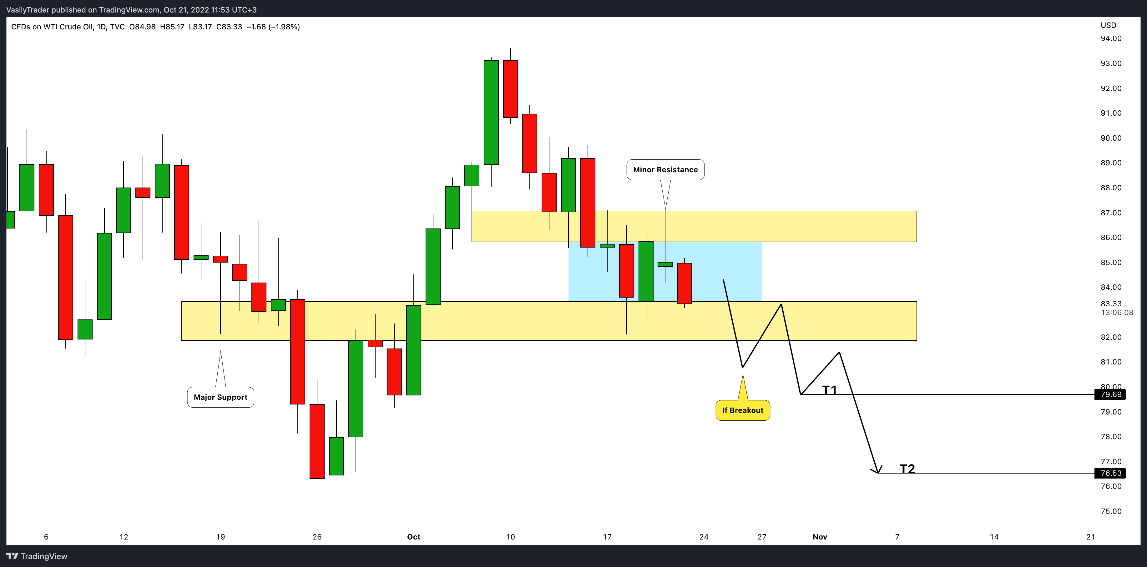 TVC:USOIL Chart Image by VasilyTrader