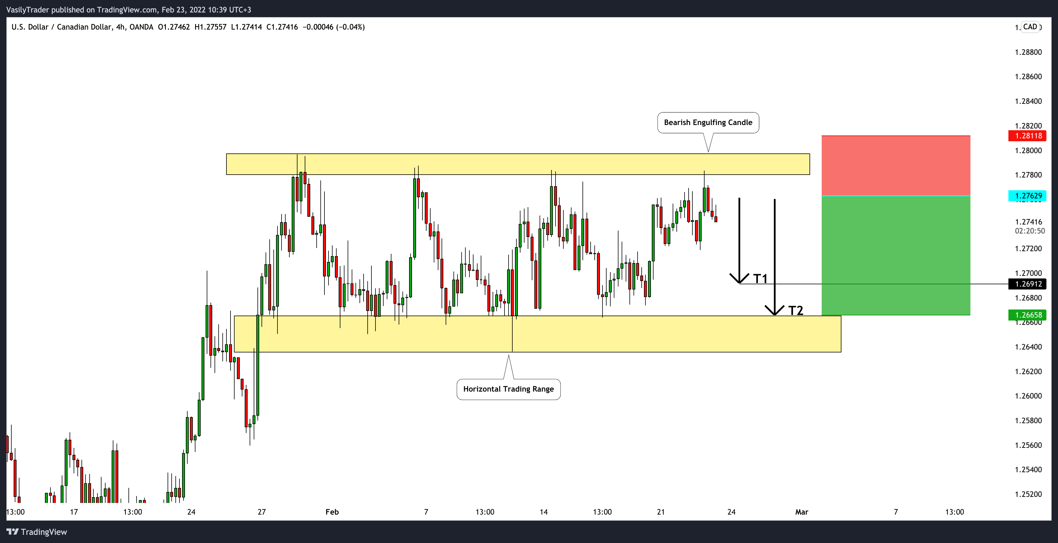 OANDA:USDCAD Chart Image by VasilyTrader
