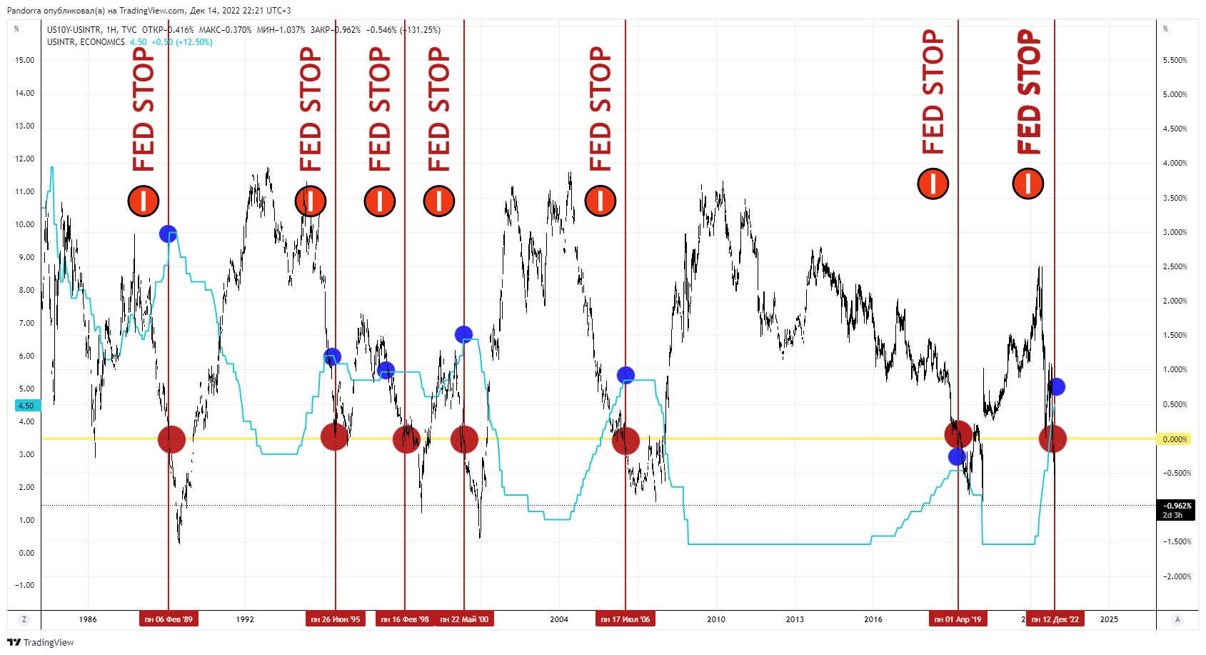 TVC:US10Y-ECONOMICS:USINTR Chart Image by PandorraResearch