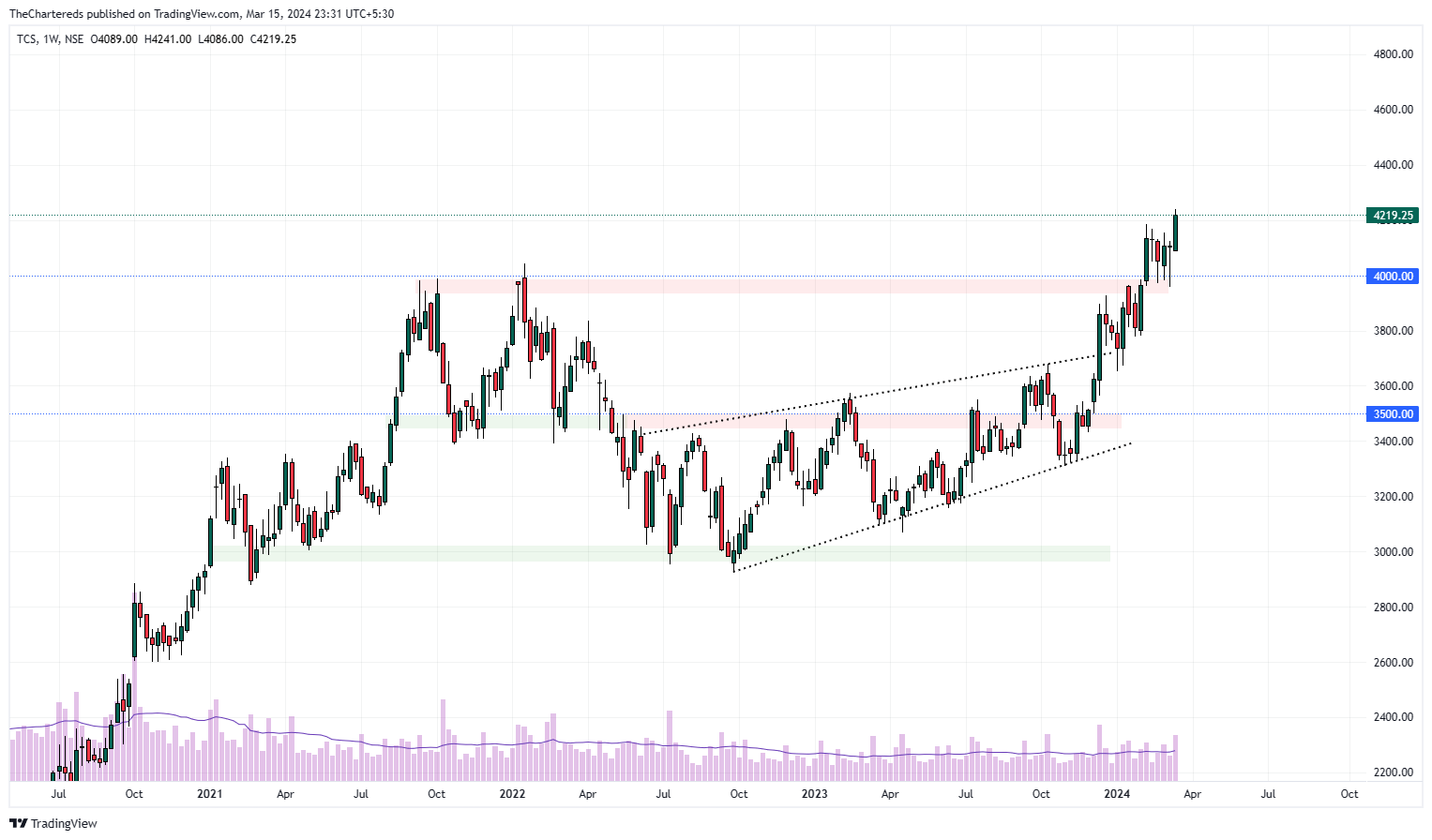 NSE:TCS Chart Image by TheChartereds