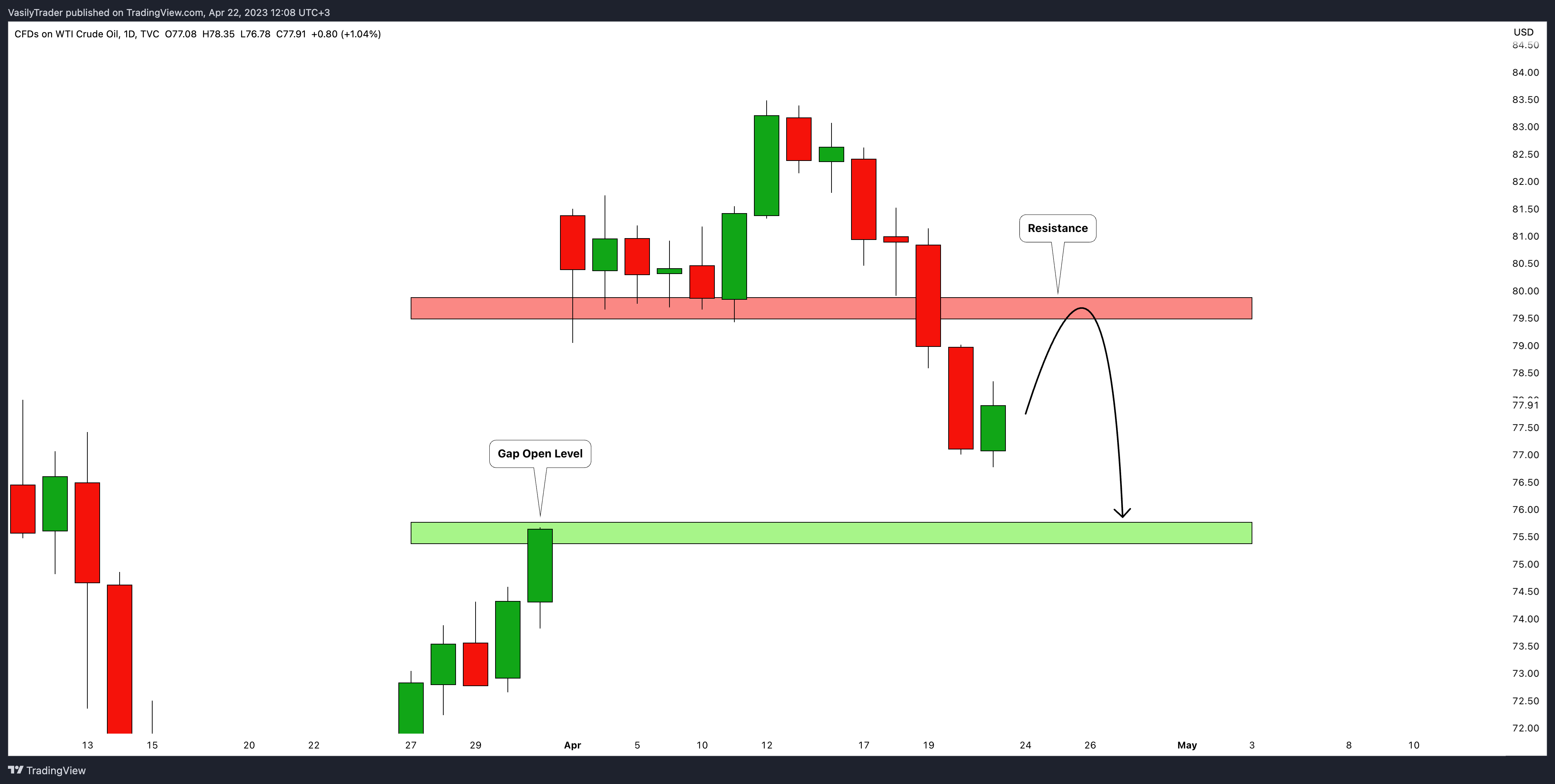 TVC:USOIL Chart Image by VasilyTrader