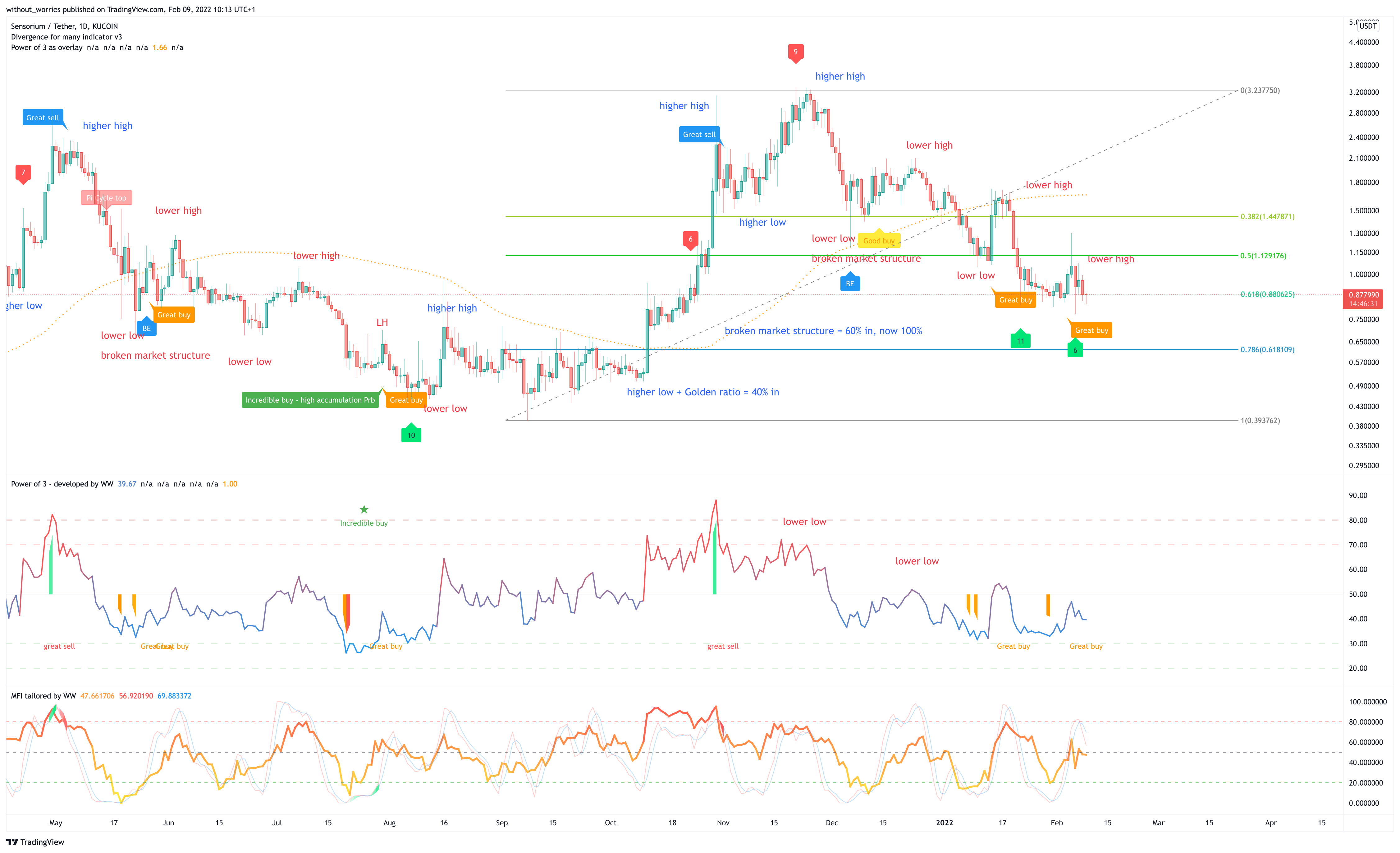 KUCOIN:SENSOUSDT Chart Image by without_worries