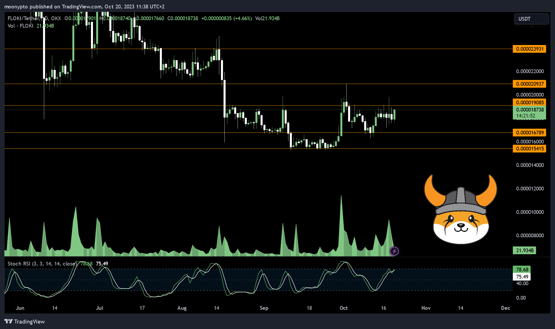 OKX:FLOKIUSDT Chart Image by moonypto