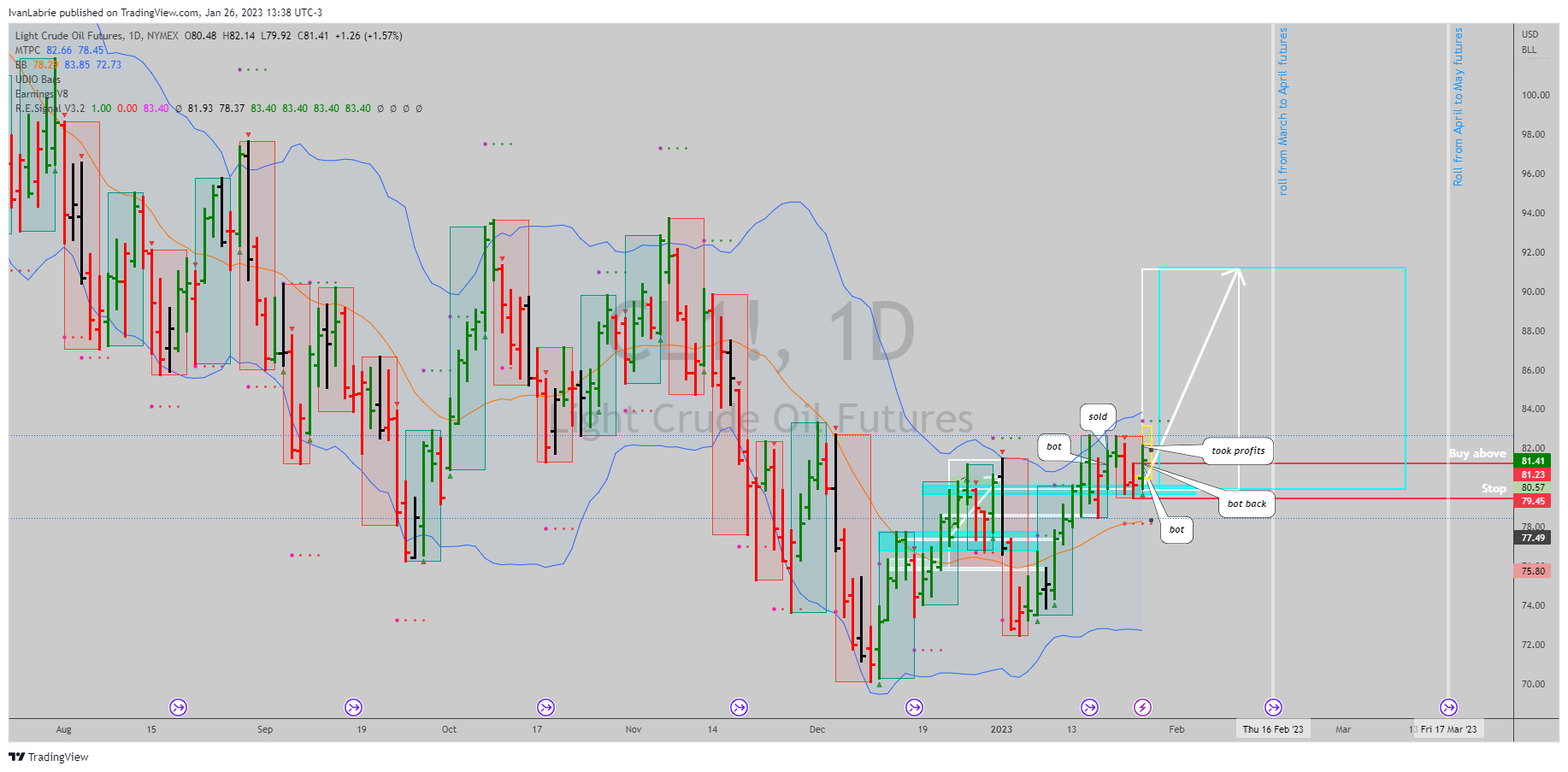 NYMEX:CL1! Chart Image by IvanLabrie