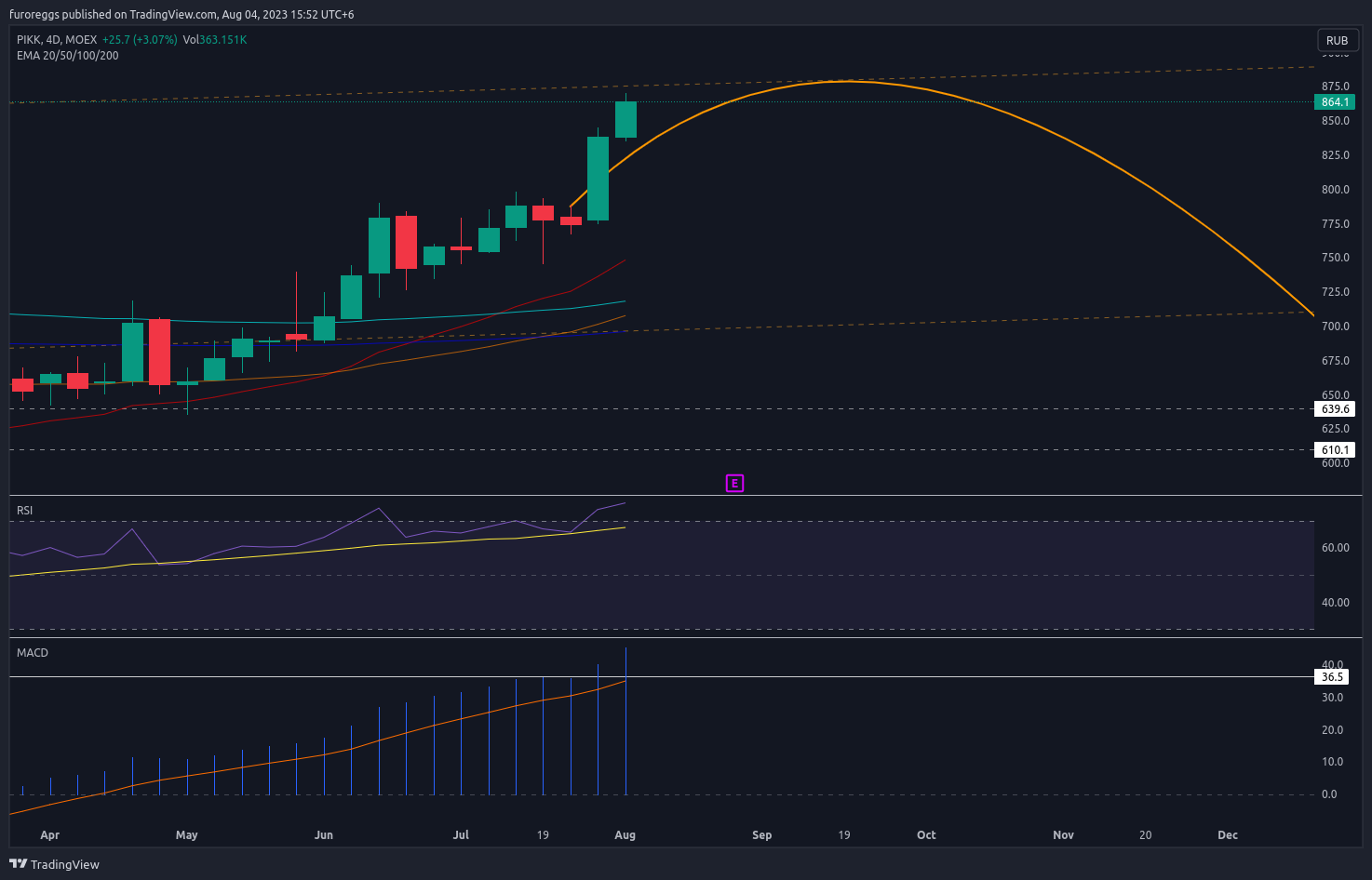 MOEX:PIKK Chart Image by furoreggs