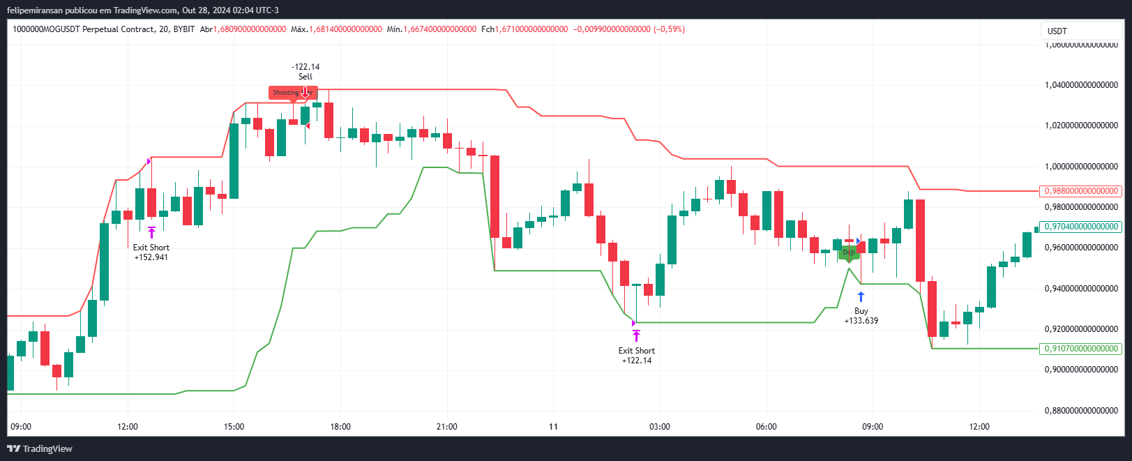 BYBIT:1000000MOGUSDT.P Chart Image by felipemiransan