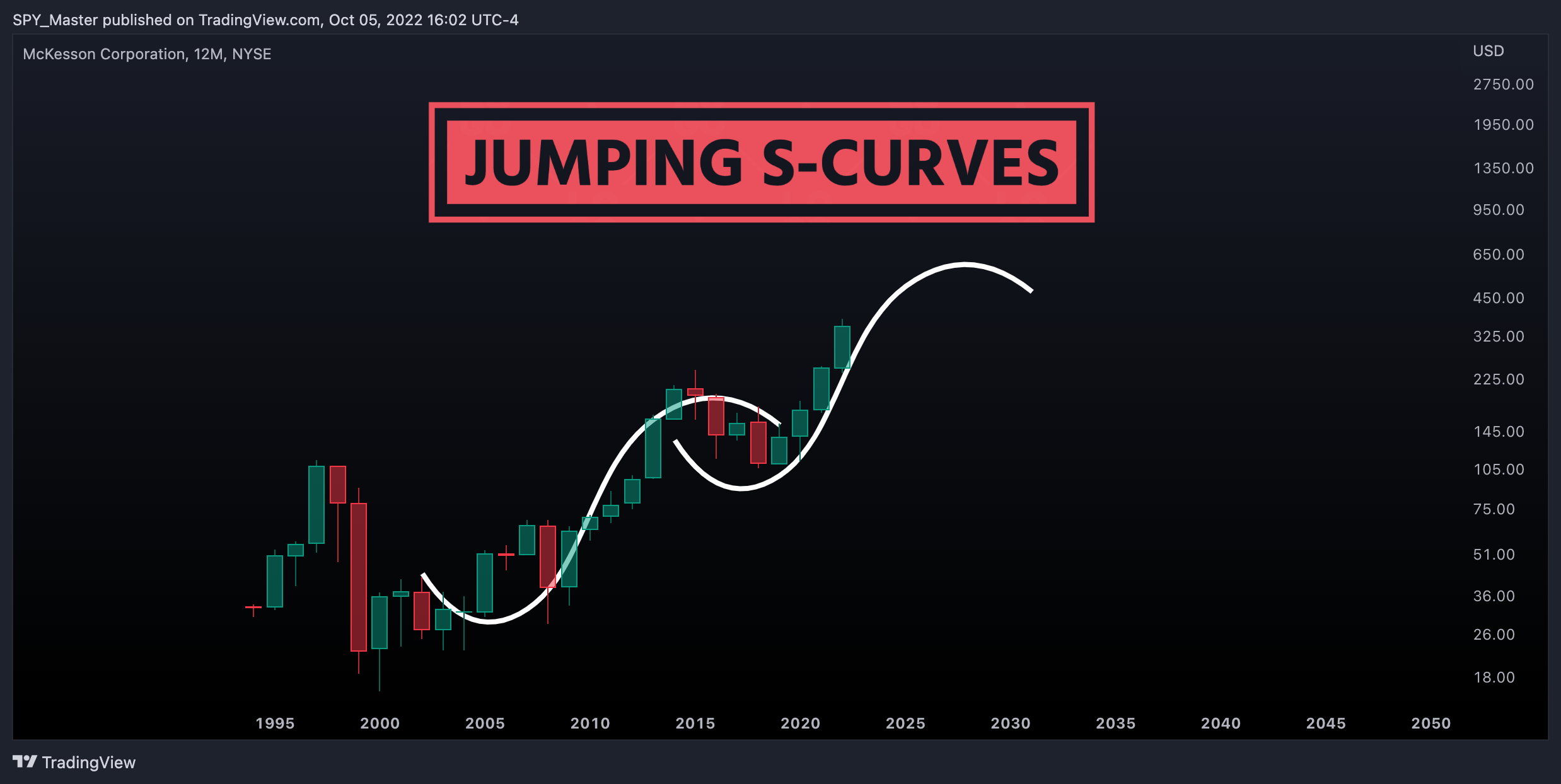 NYSE:MCK Chart Image by SpyMasterTrades