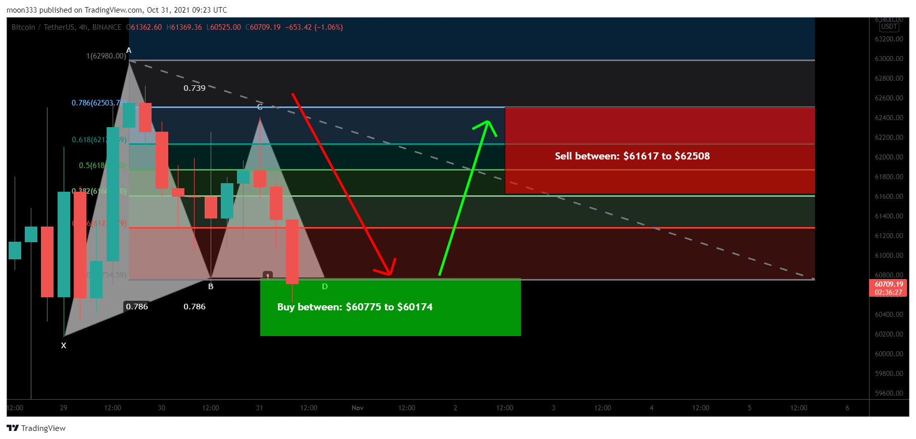 BINANCE:BTCUSDT Chart Image by moon333