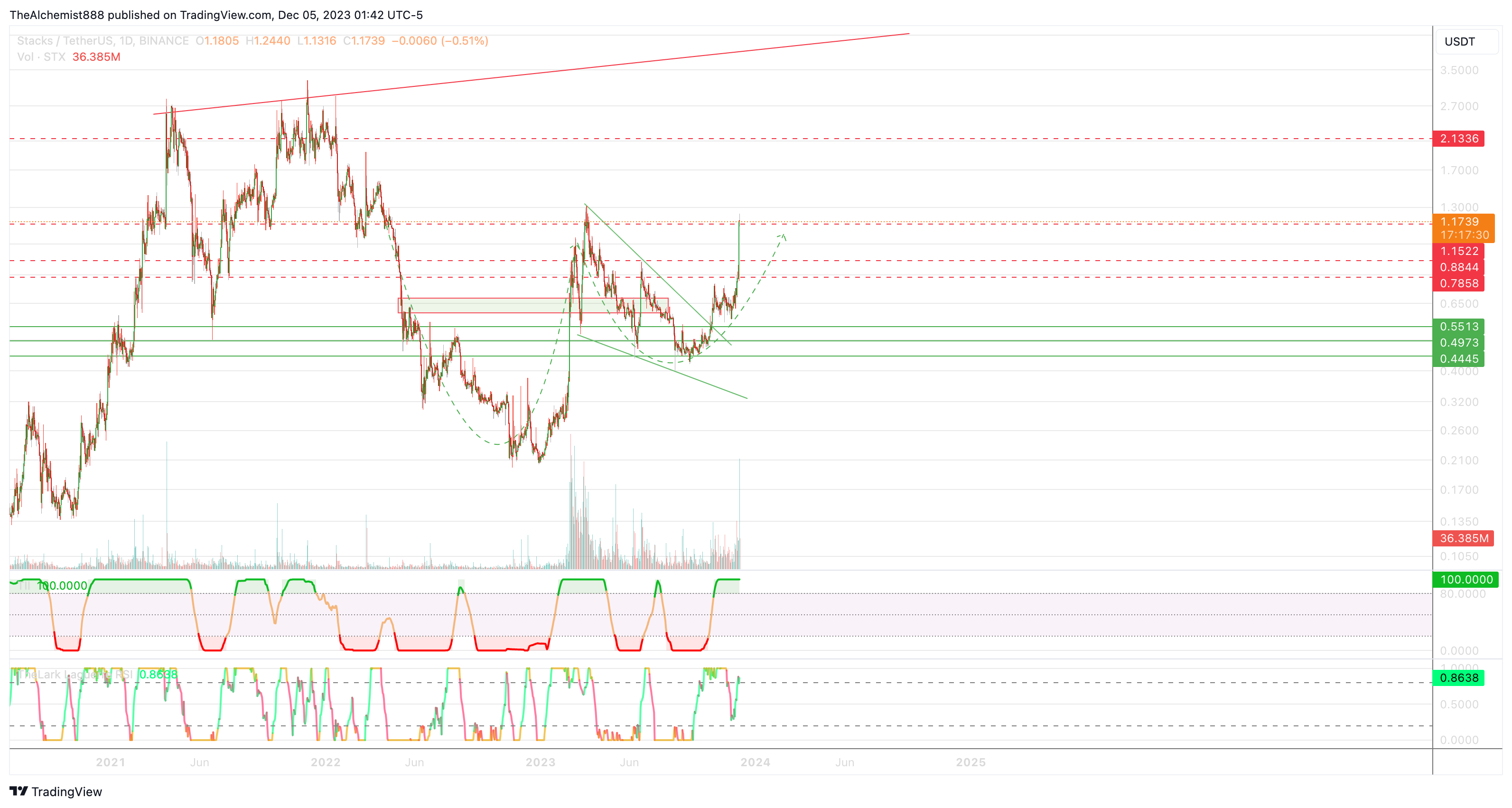 BINANCE:STXUSDT Chart Image by TheAlchemist888