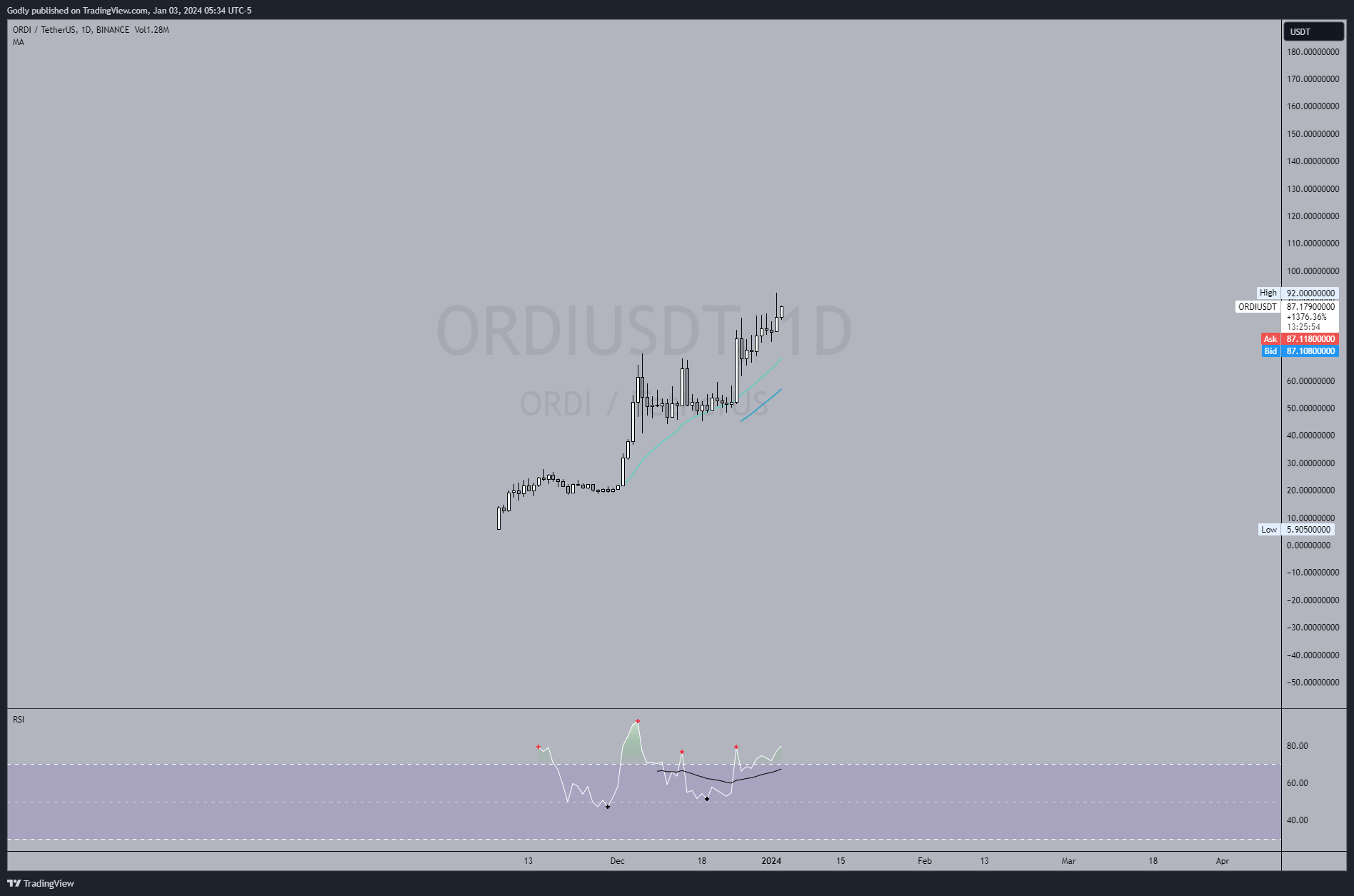 BINANCE:ORDIUSDT Chart Image by Godly