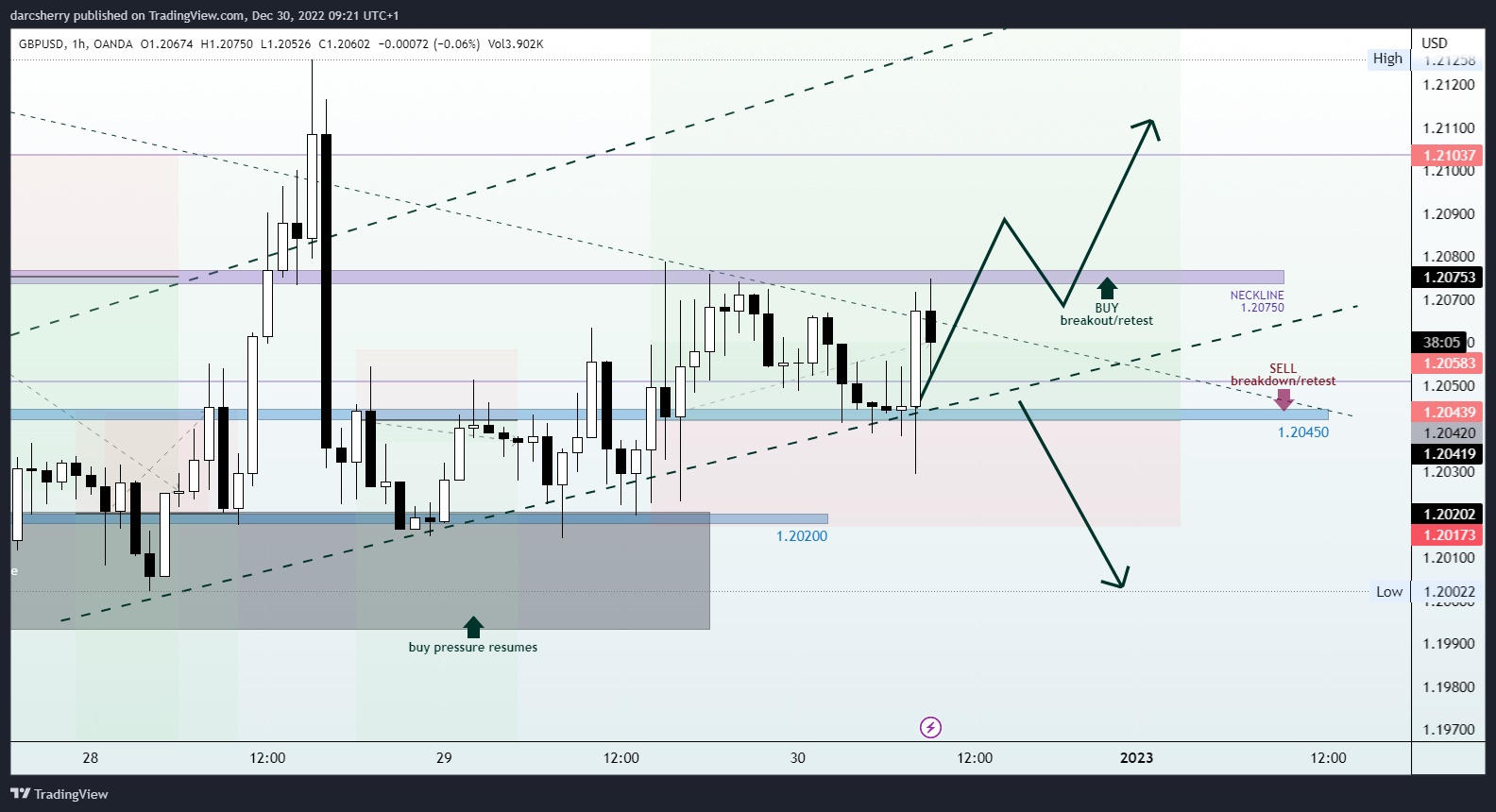 OANDA:GBPUSD Chart Image by darcsherry