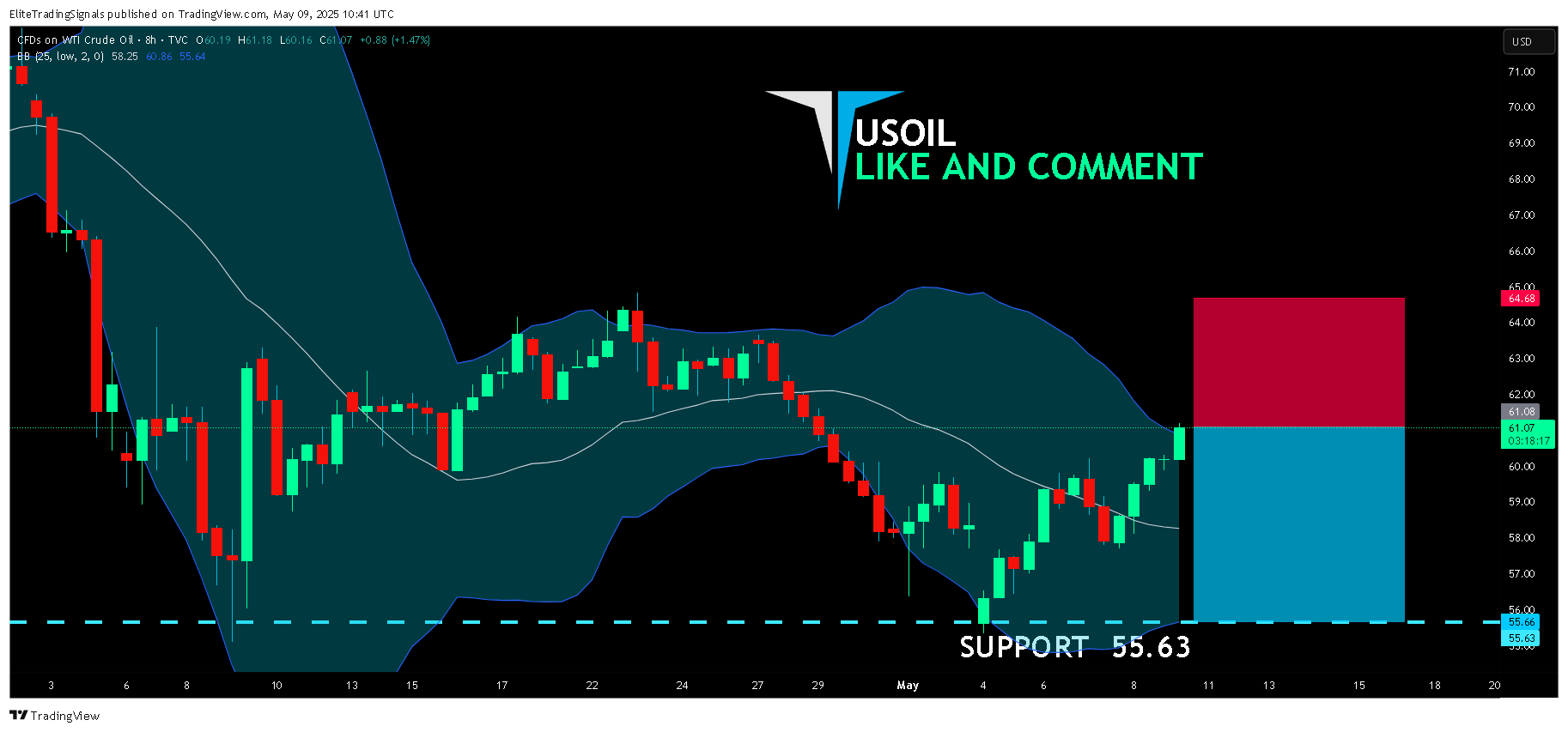 TVC:USOIL Chart Image by EliteTradingSignals