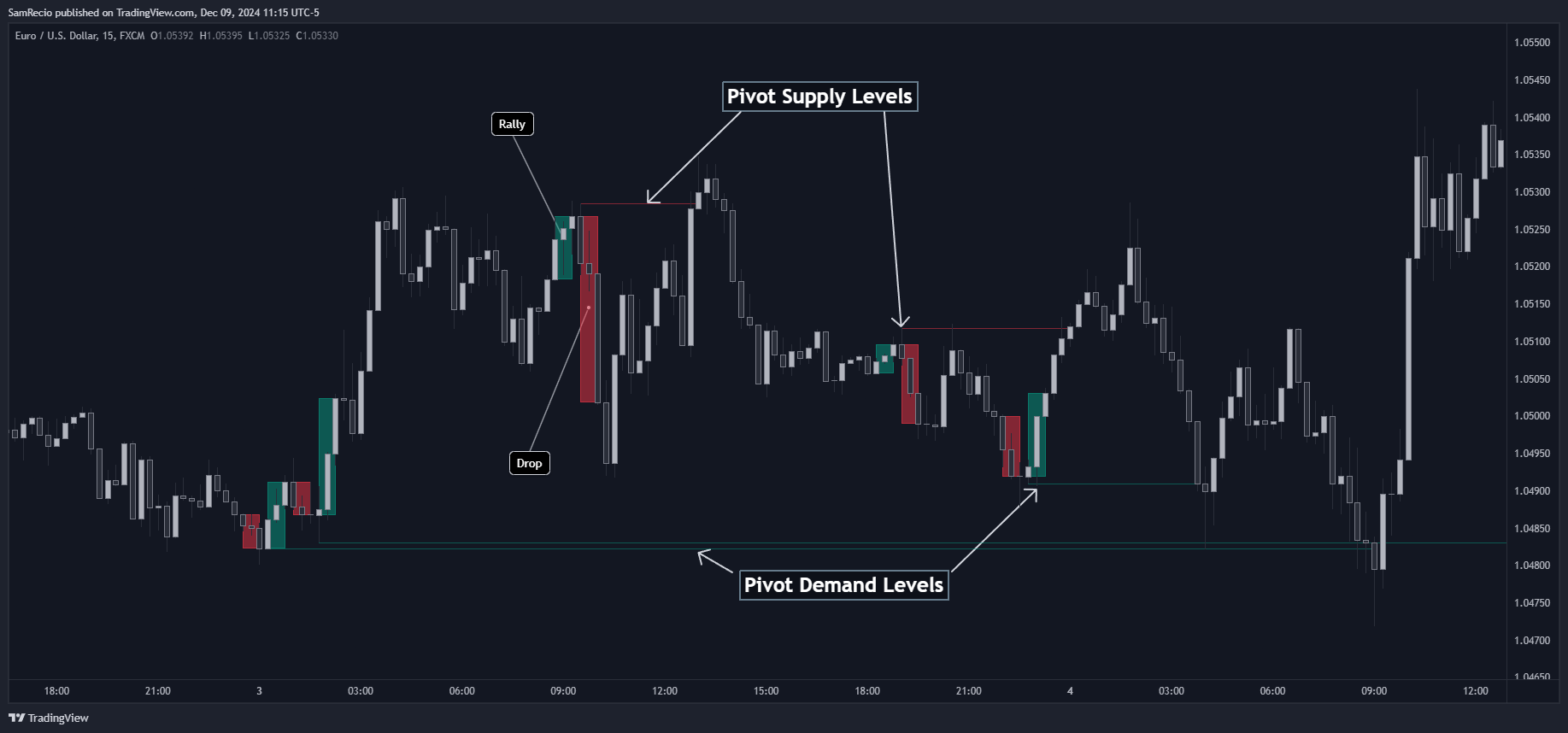 FX:EURUSD Chart Image by SamRecio