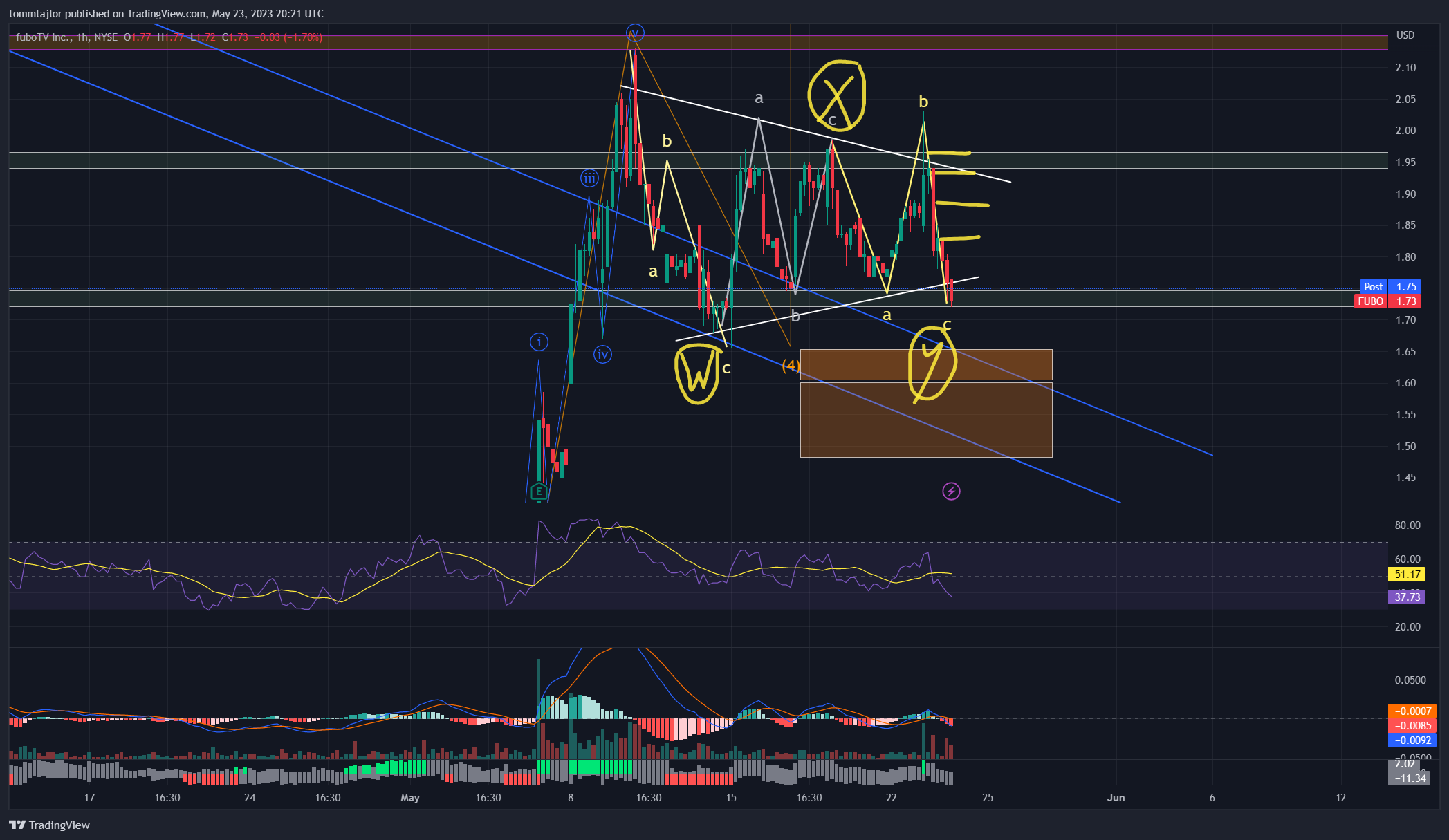 NYSE:FUBO Chart Image by tommtajlor