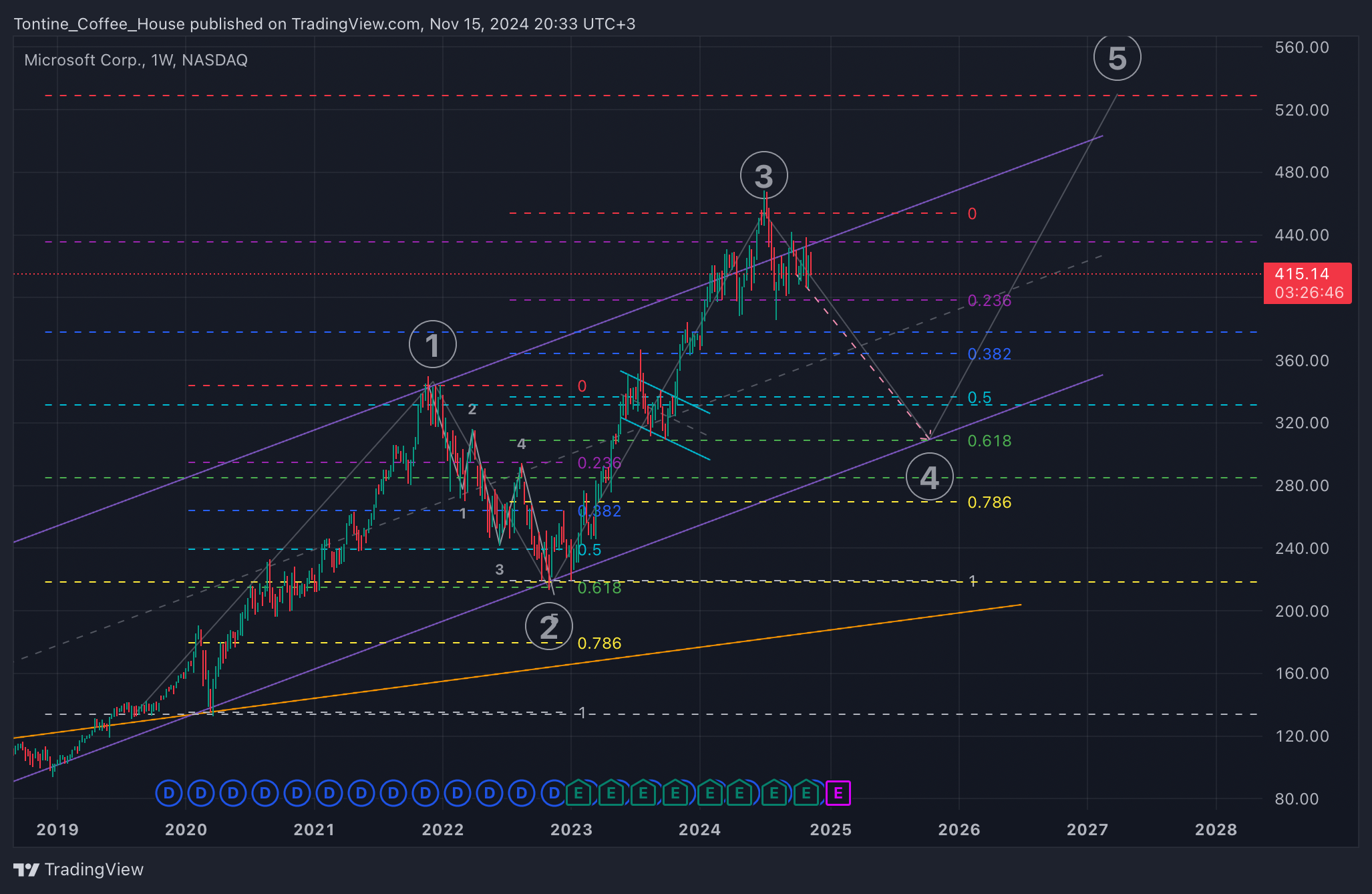 BATS:MSFT Chart Image by Tontine_Coffee_House