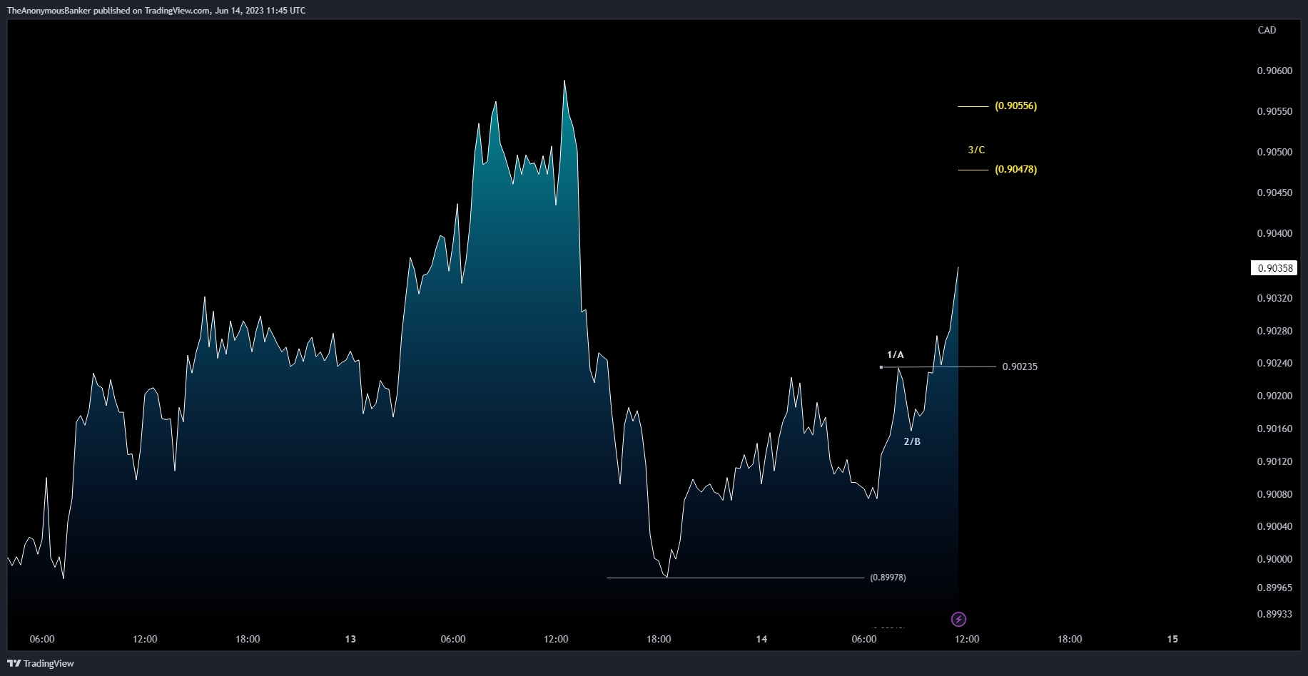 OANDA:AUDCAD Chart Image by TheAnonymousBanker