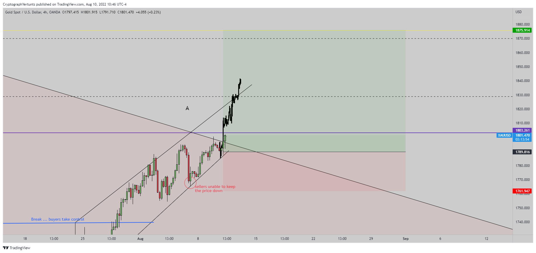 OANDA:XAUUSD Chart Image by YertuntsTrader