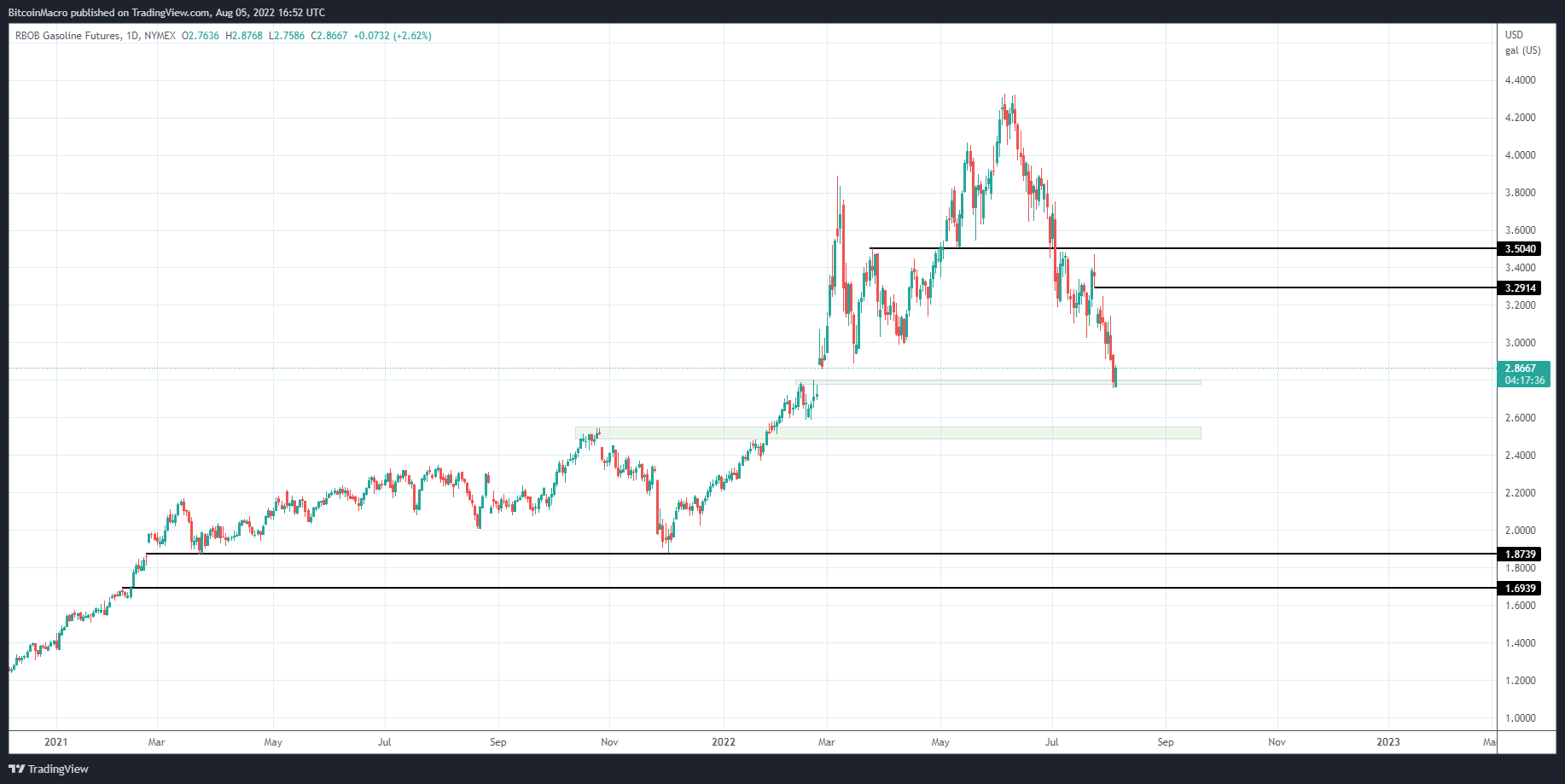NYMEX:RB1! Chart Image by BitcoinMacro