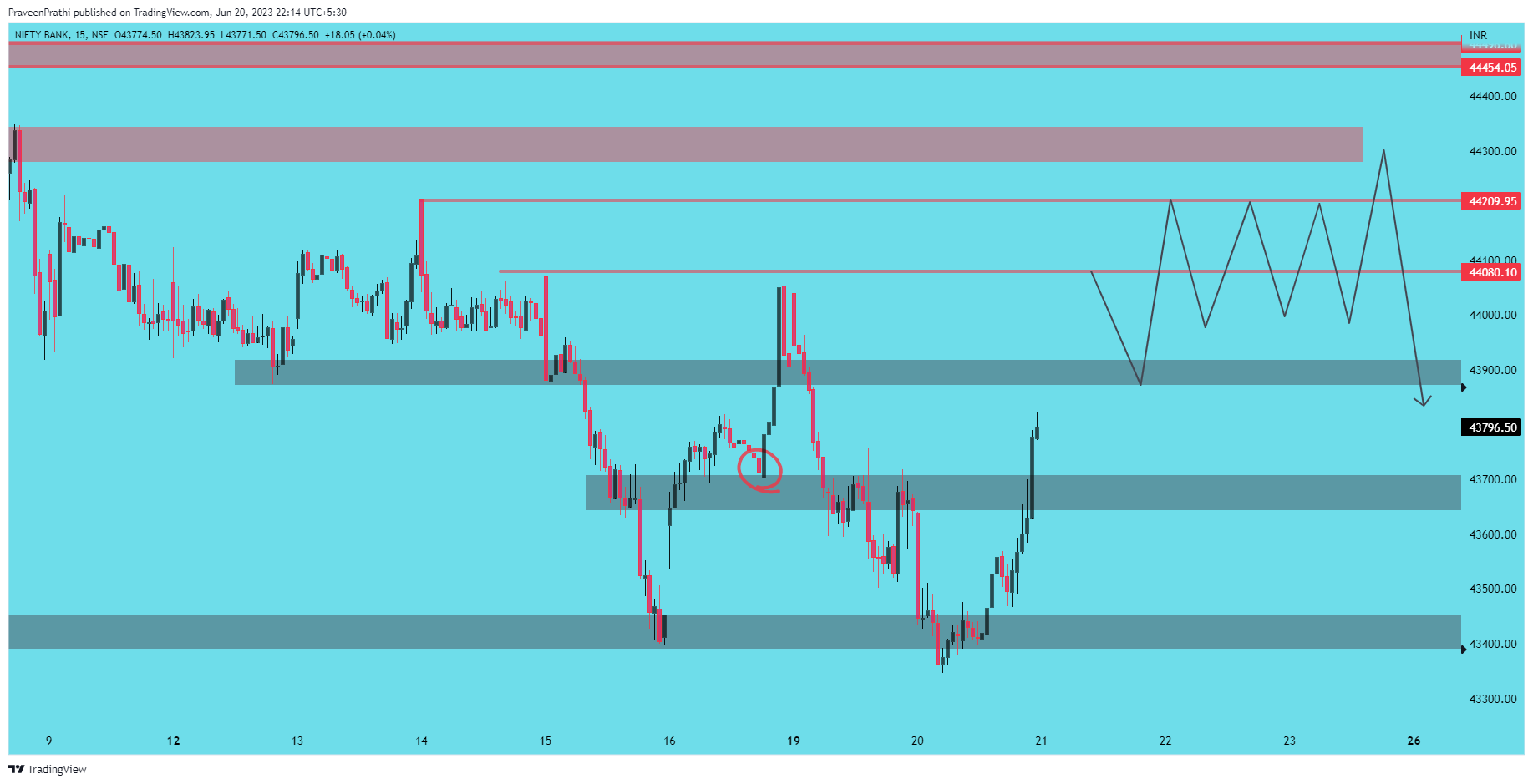 NSE:BANKNIFTY Chart Image by IIT-Trader