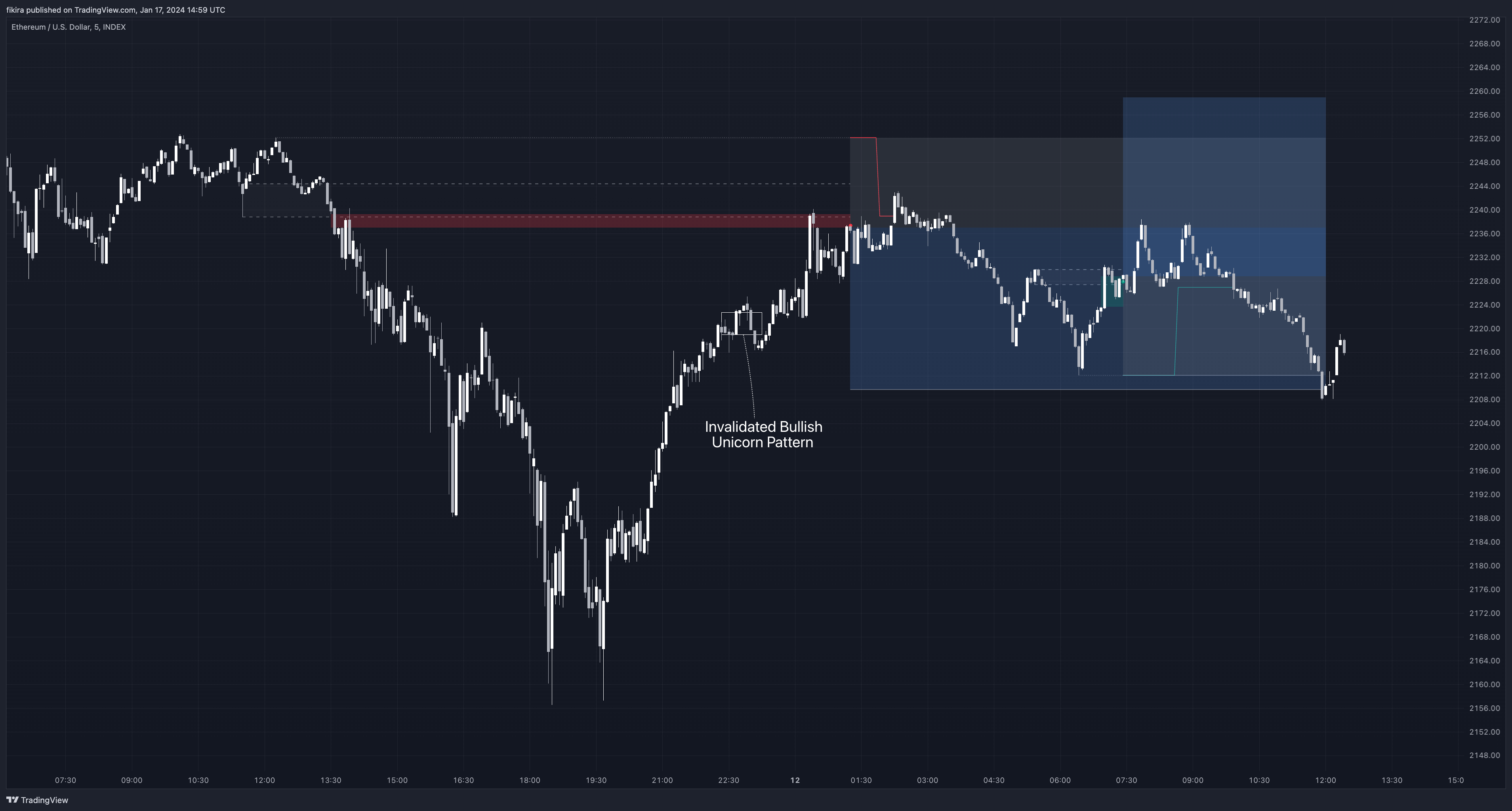 INDEX:ETHUSD Chart Image by fikira