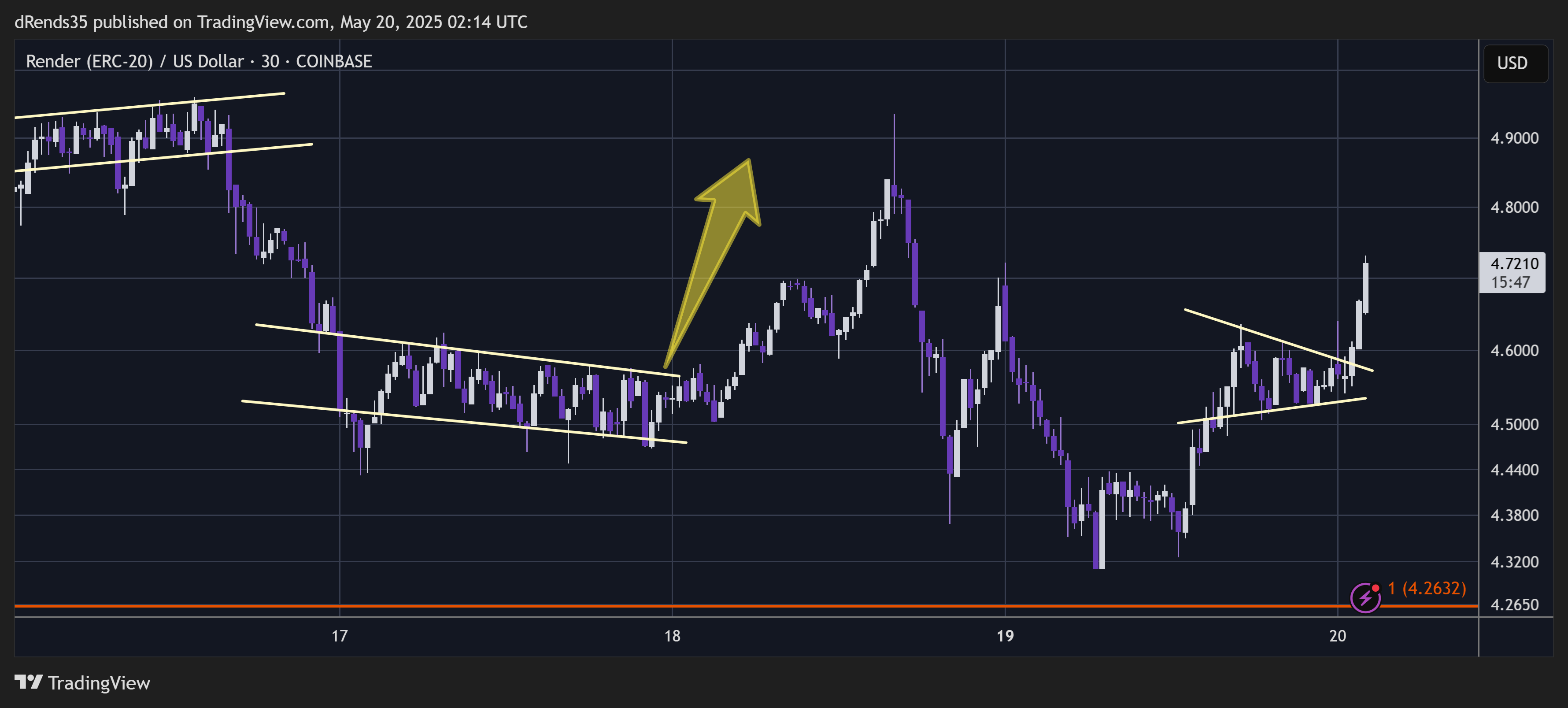 COINBASE:RNDRUSD Chart Image by dRends35