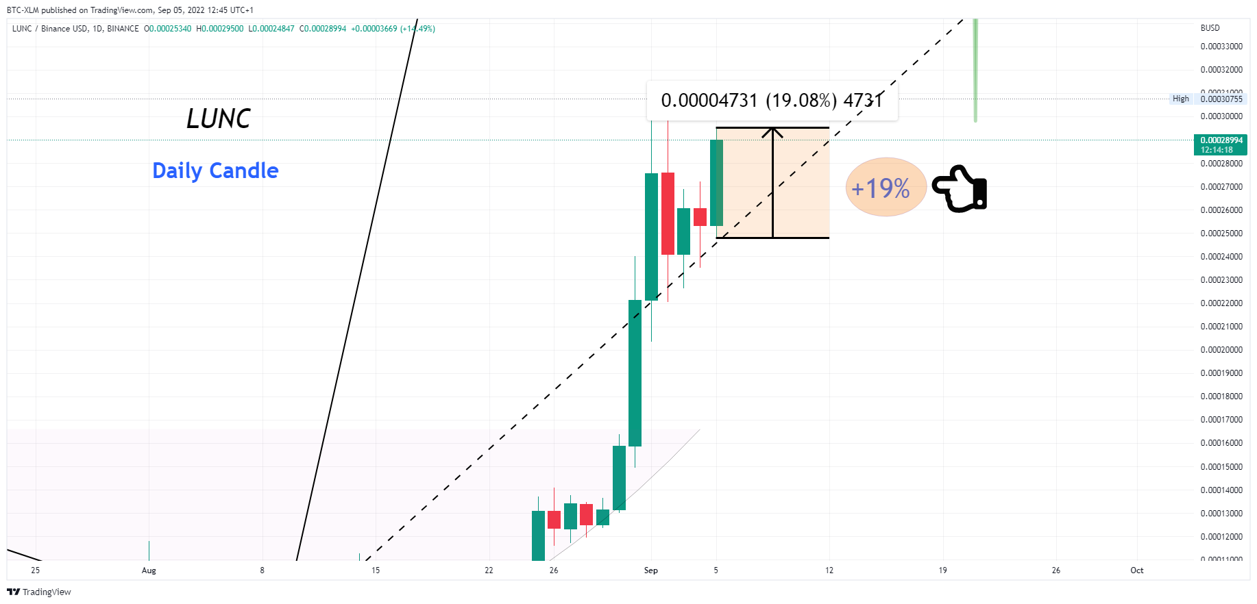 BINANCE:LUNCBUSD Chart Image by BTC-XLM